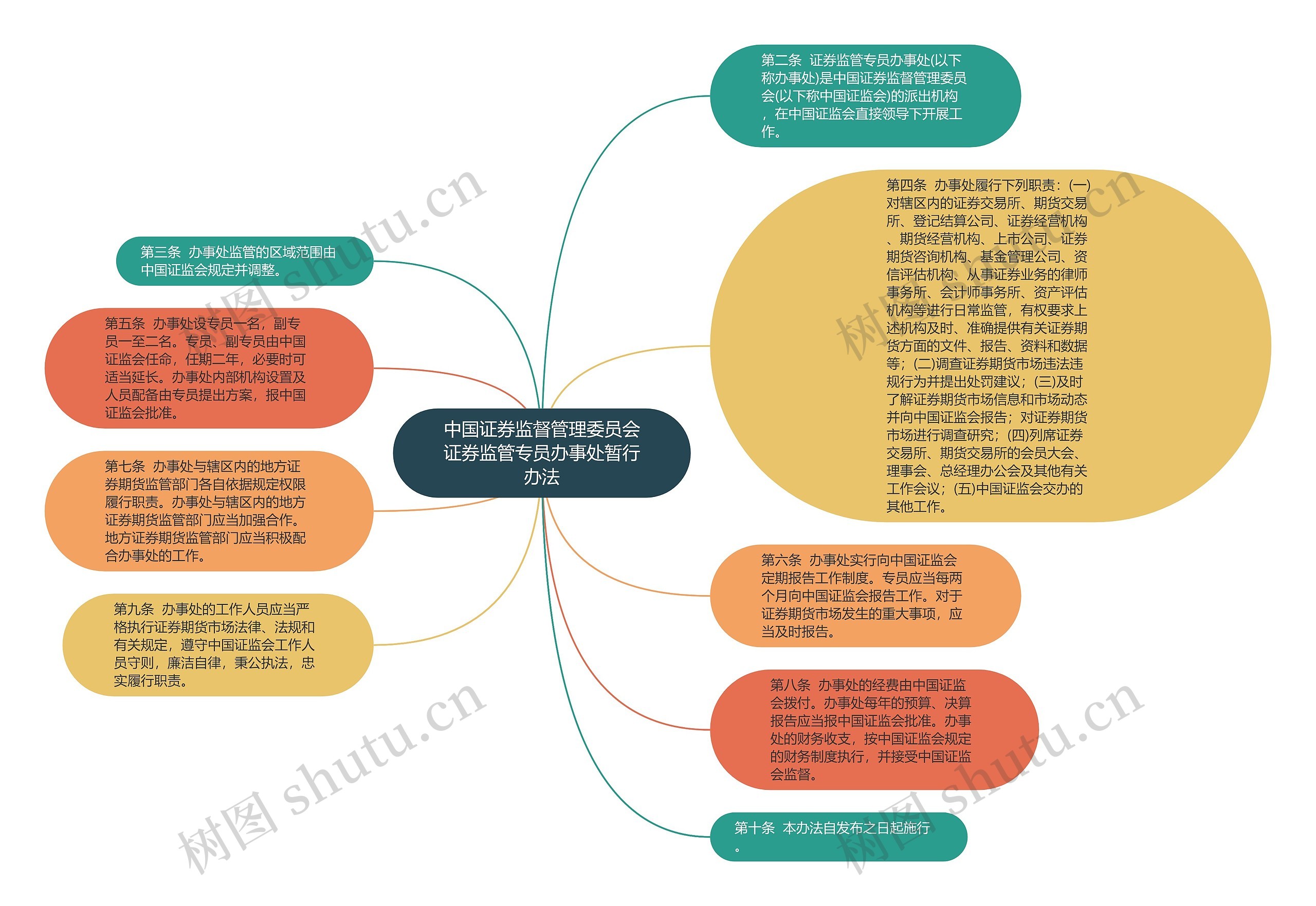 中国证券监督管理委员会证券监管专员办事处暂行办法思维导图