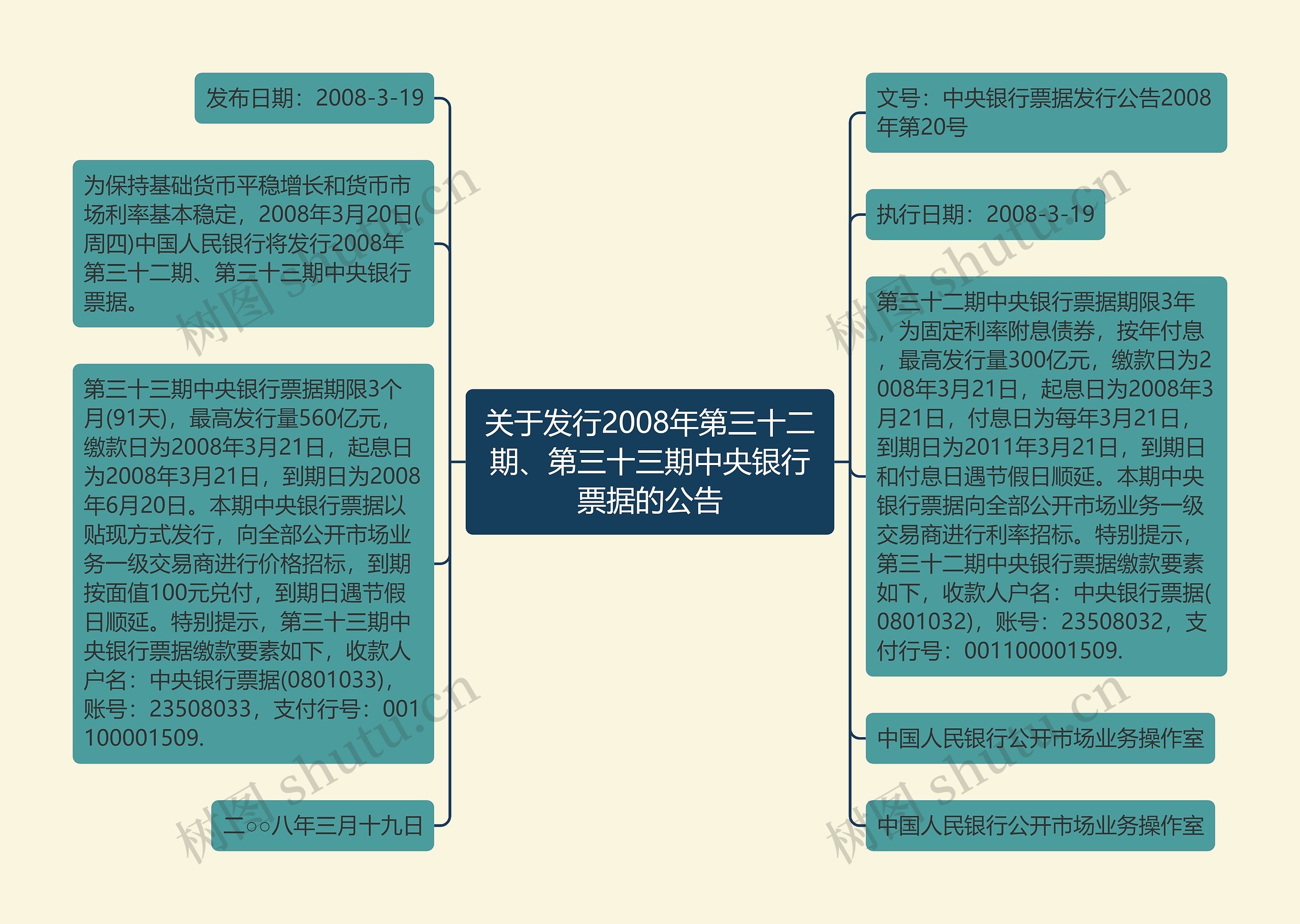 关于发行2008年第三十二期、第三十三期中央银行票据的公告