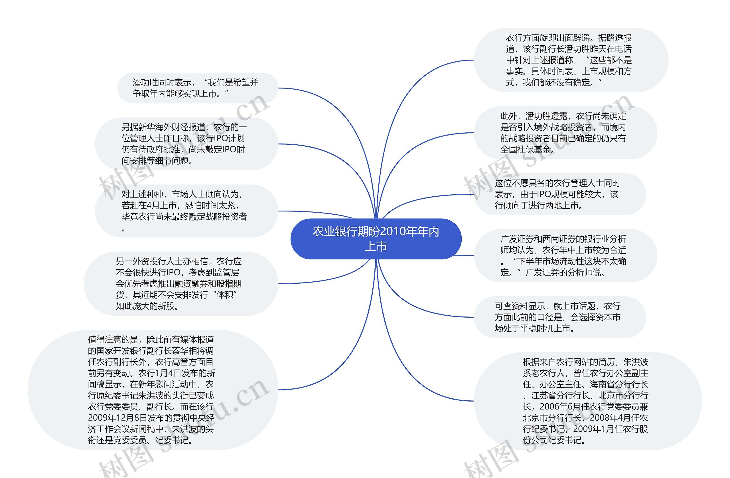 农业银行期盼2010年年内上市思维导图