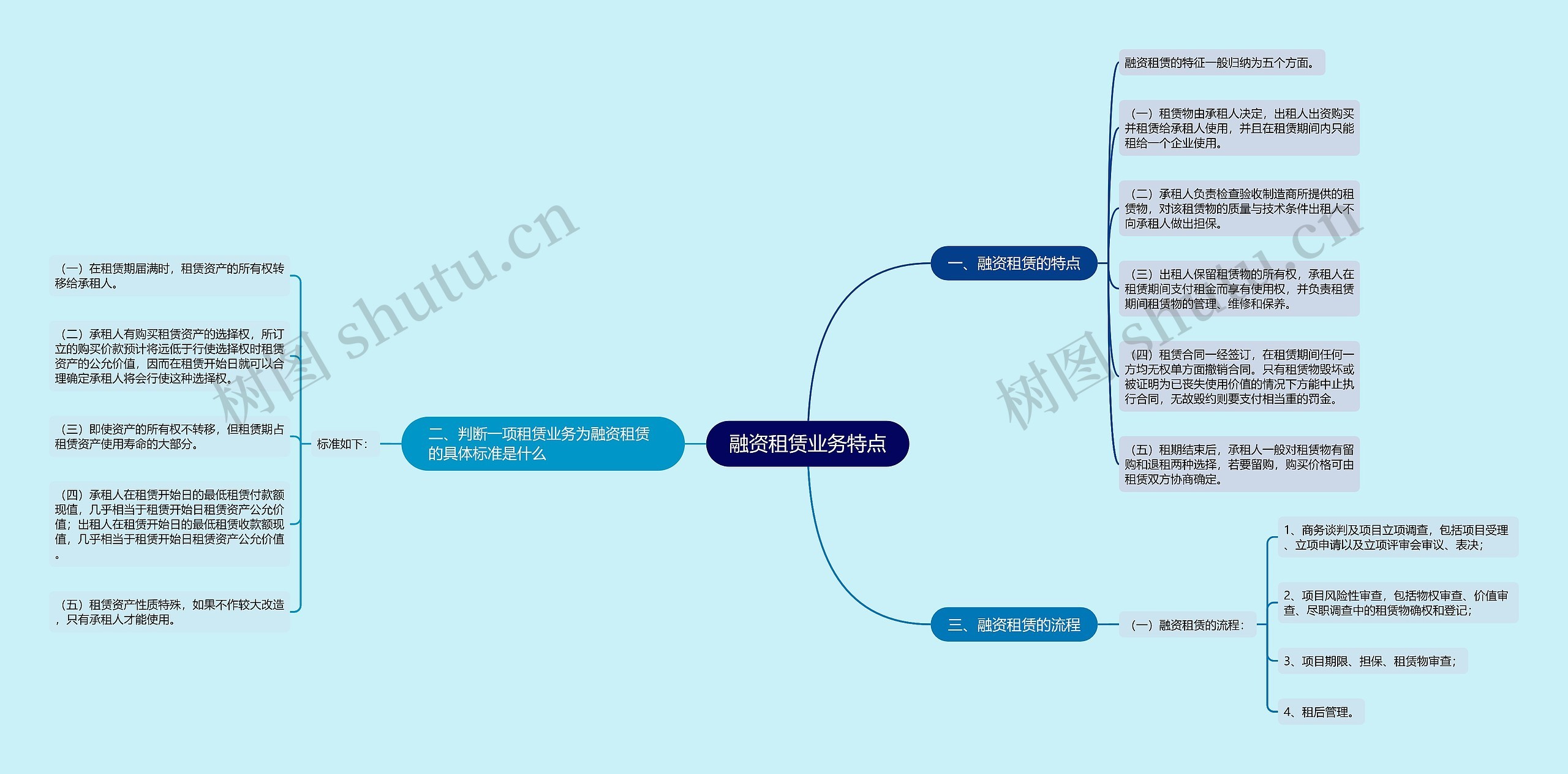 融资租赁业务特点思维导图