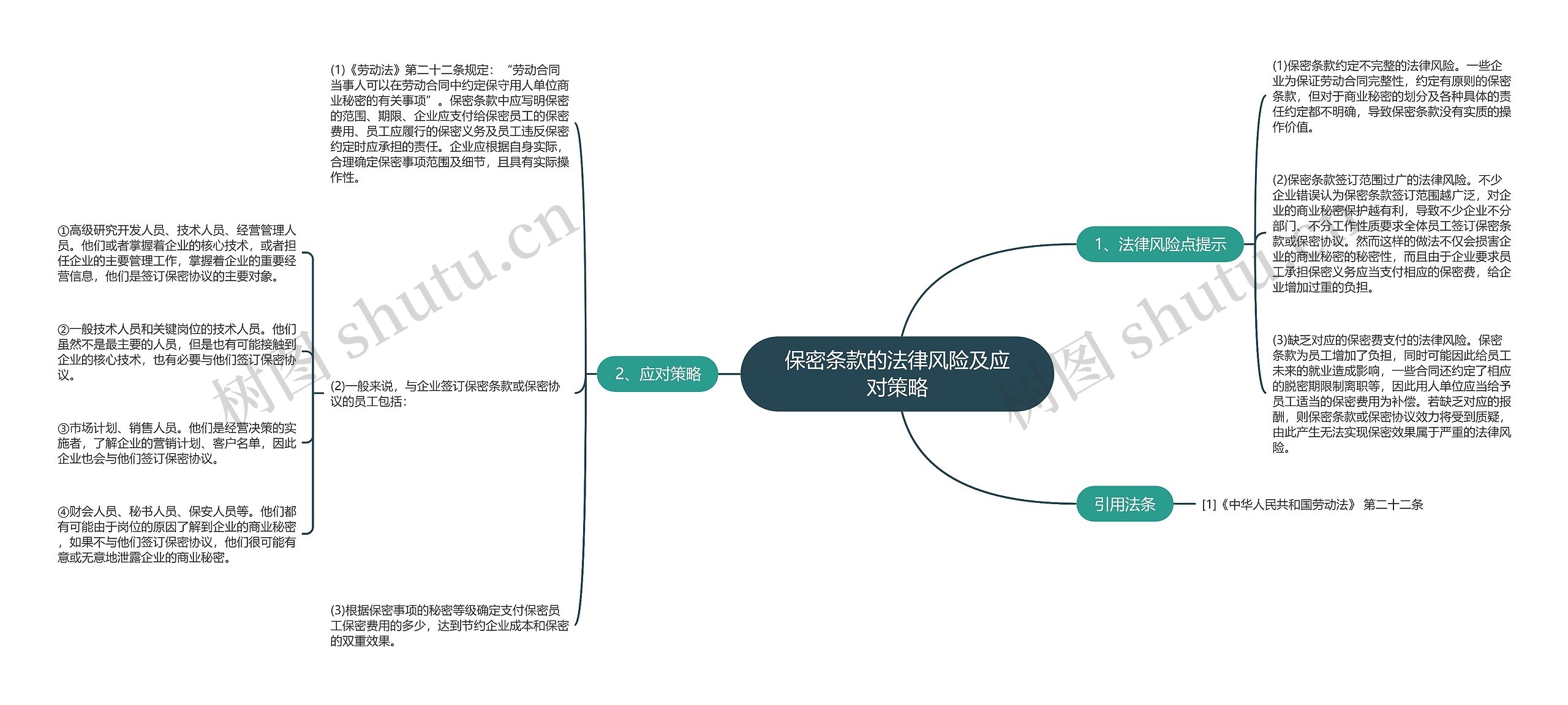 保密条款的法律风险及应对策略思维导图