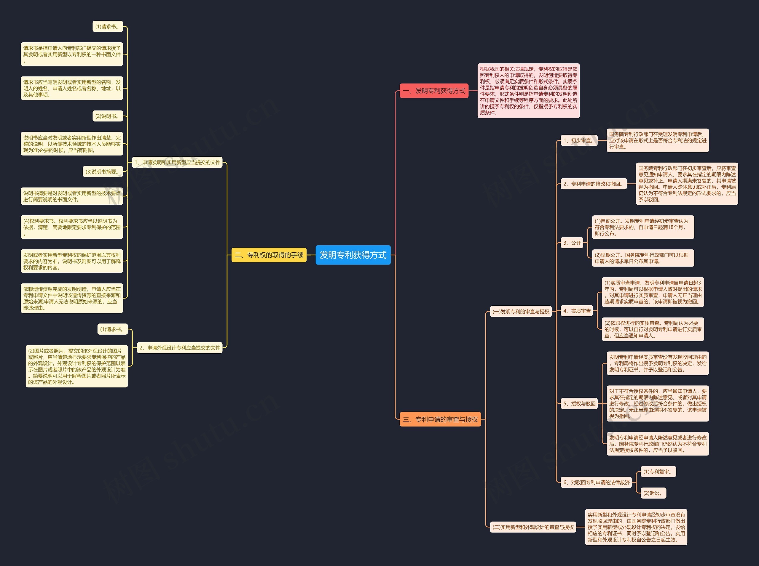 发明专利获得方式思维导图