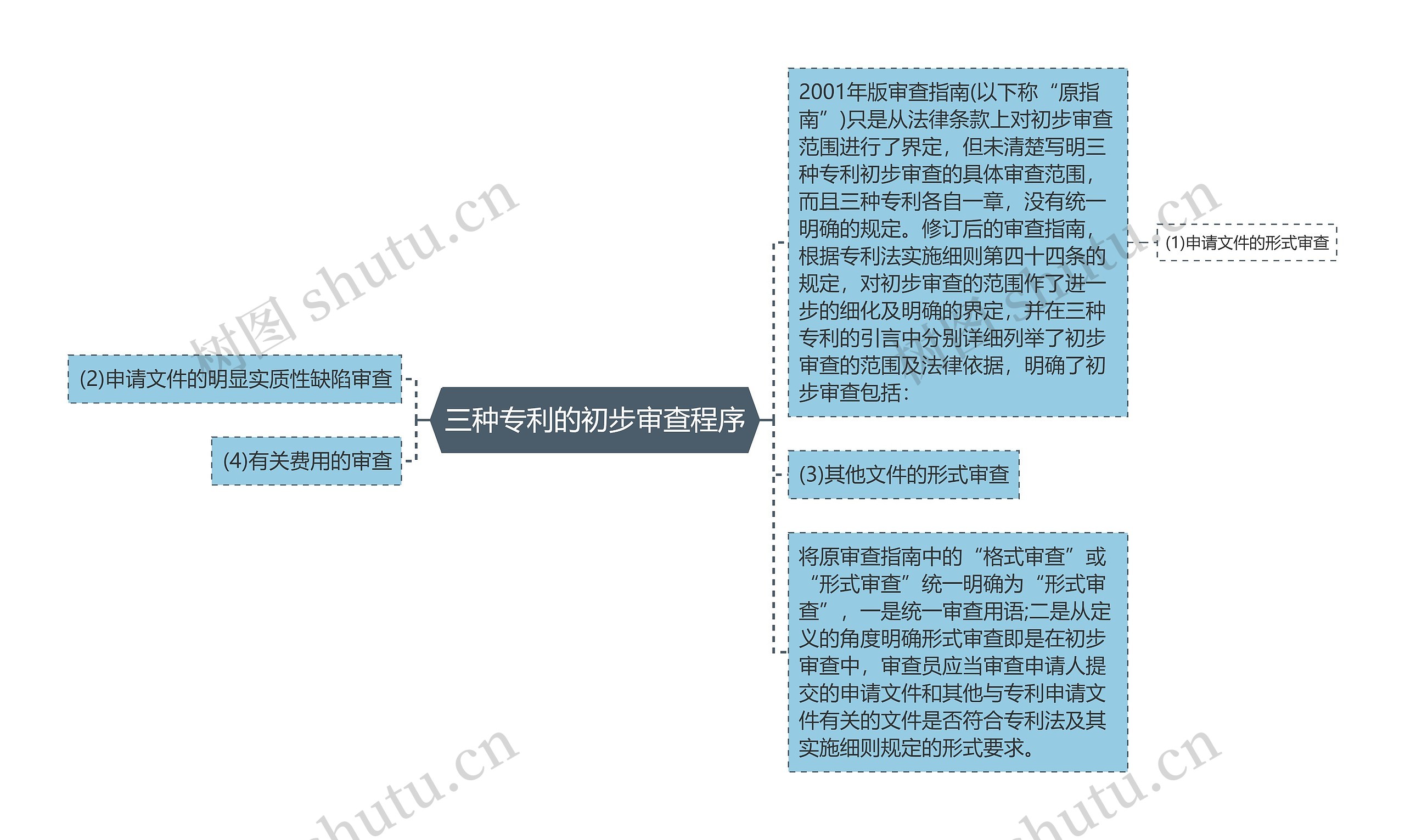 三种专利的初步审查程序