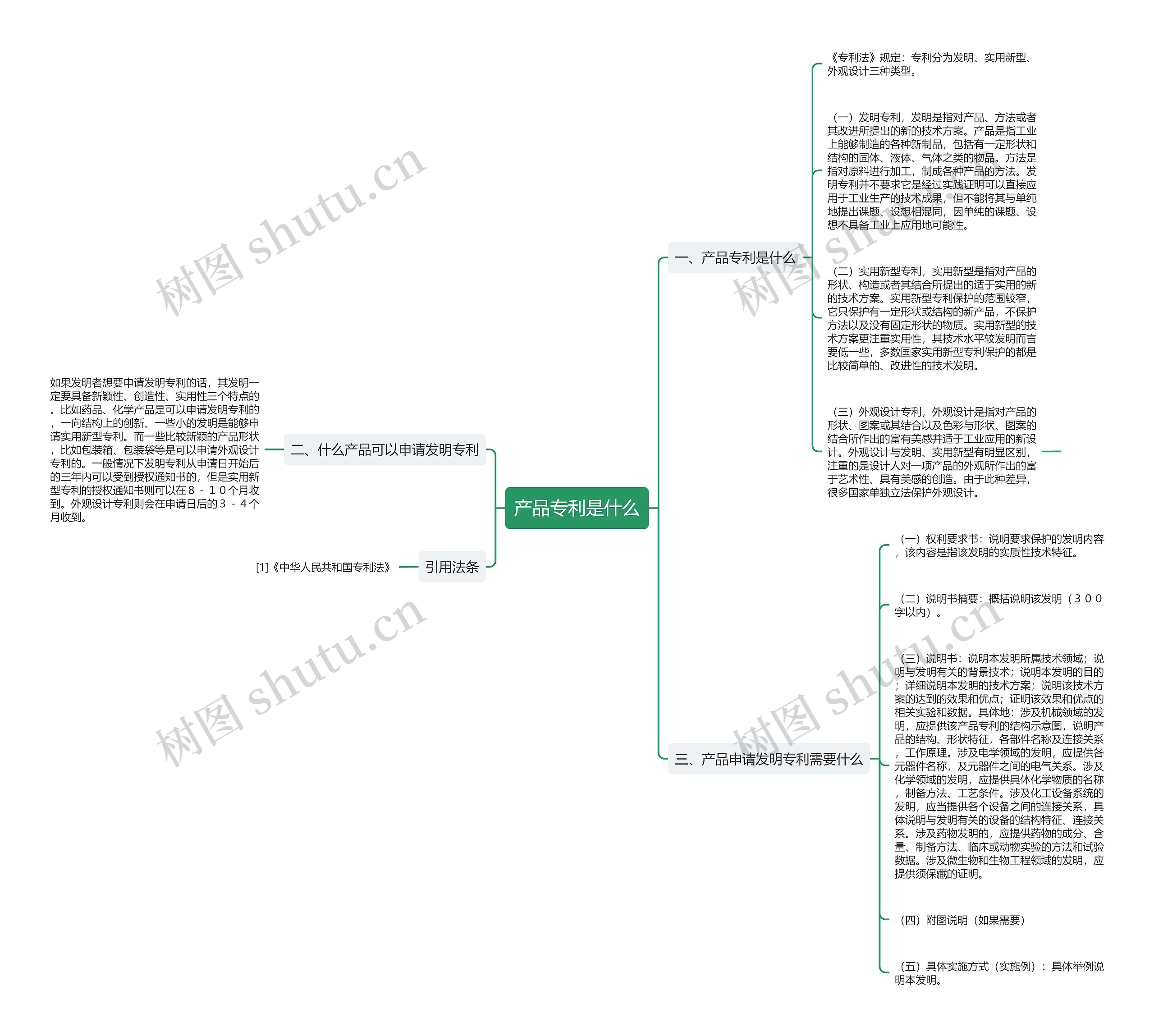 产品专利是什么思维导图