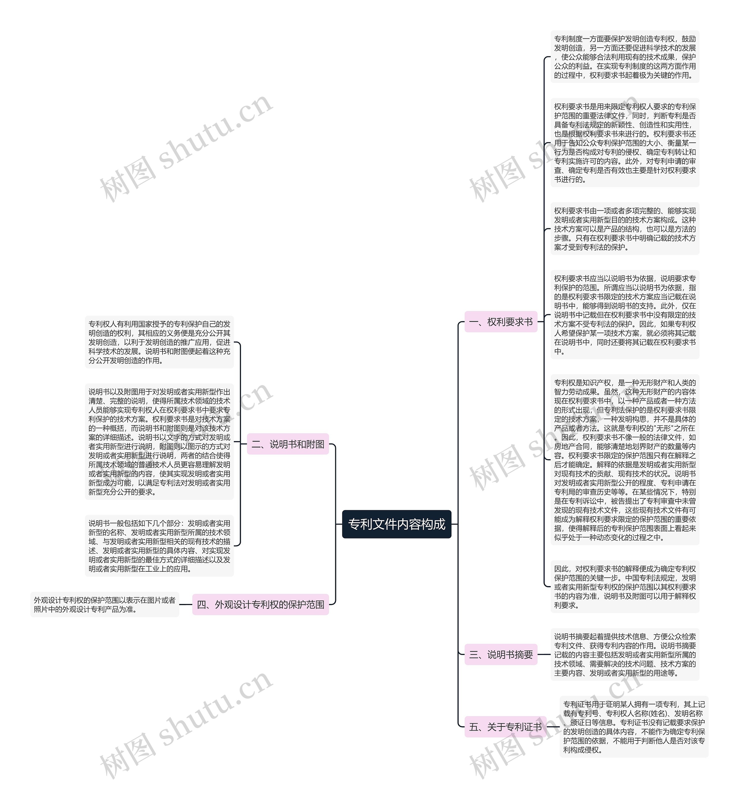 专利文件内容构成思维导图