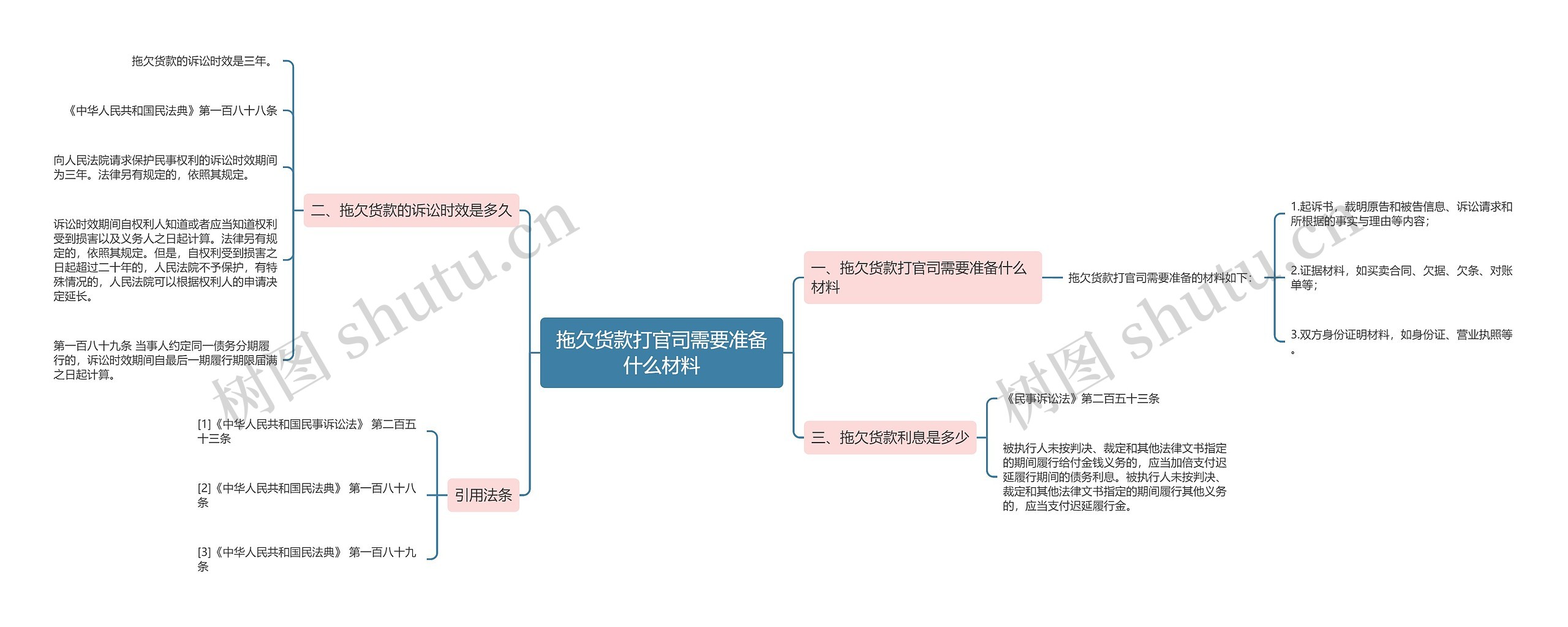 拖欠货款打官司需要准备什么材料