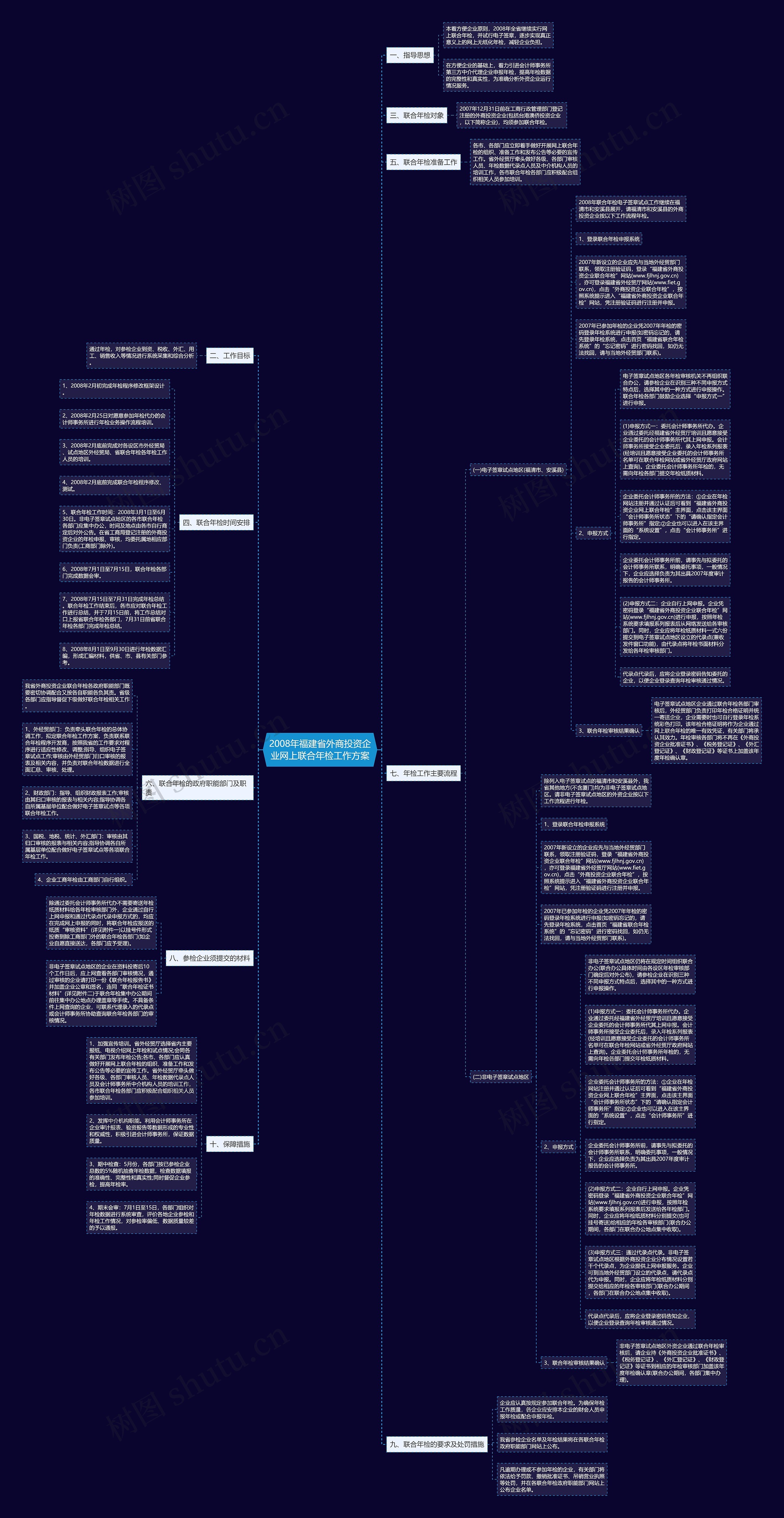 2008年福建省外商投资企业网上联合年检工作方案思维导图
