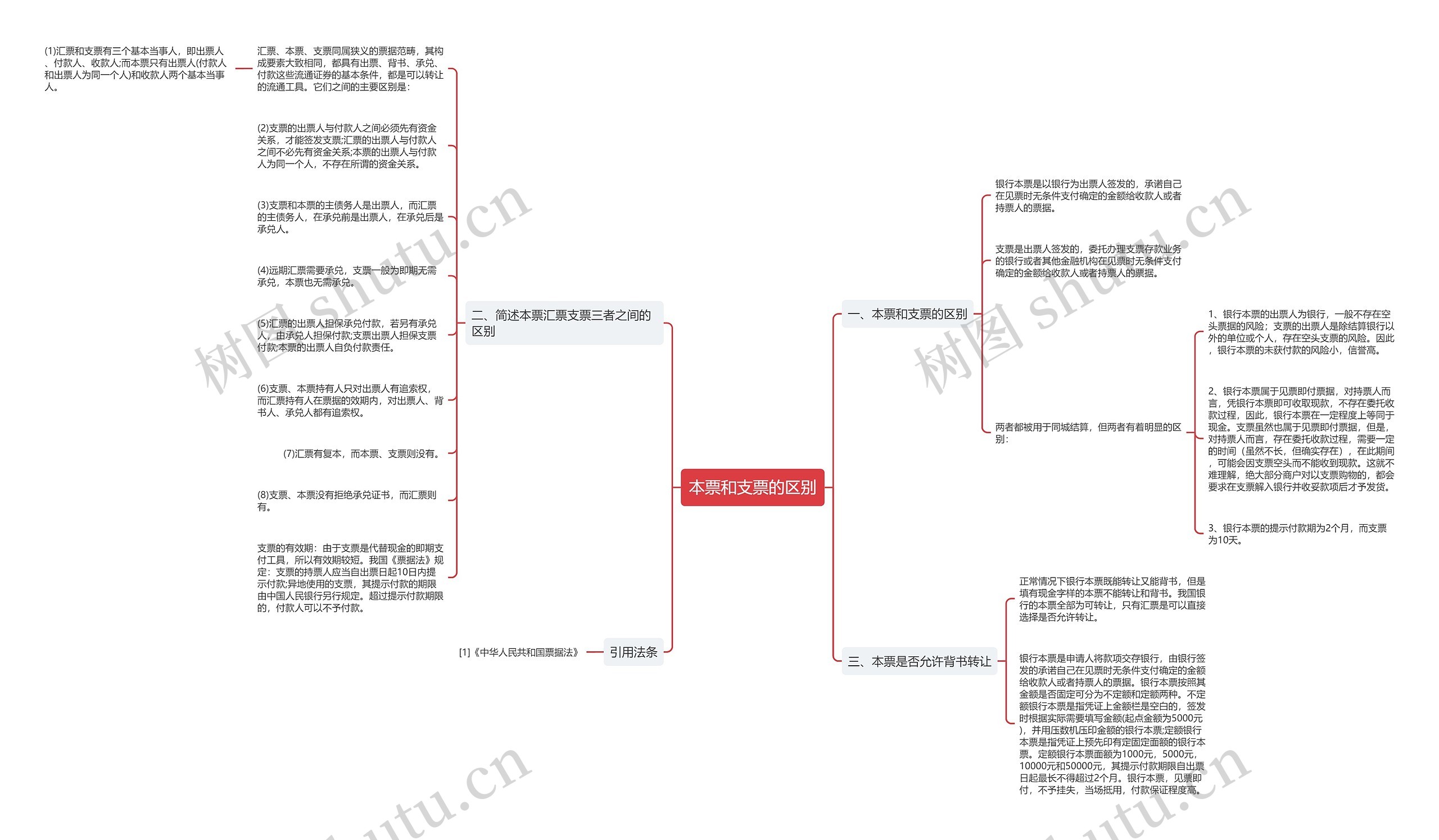 本票和支票的区别思维导图