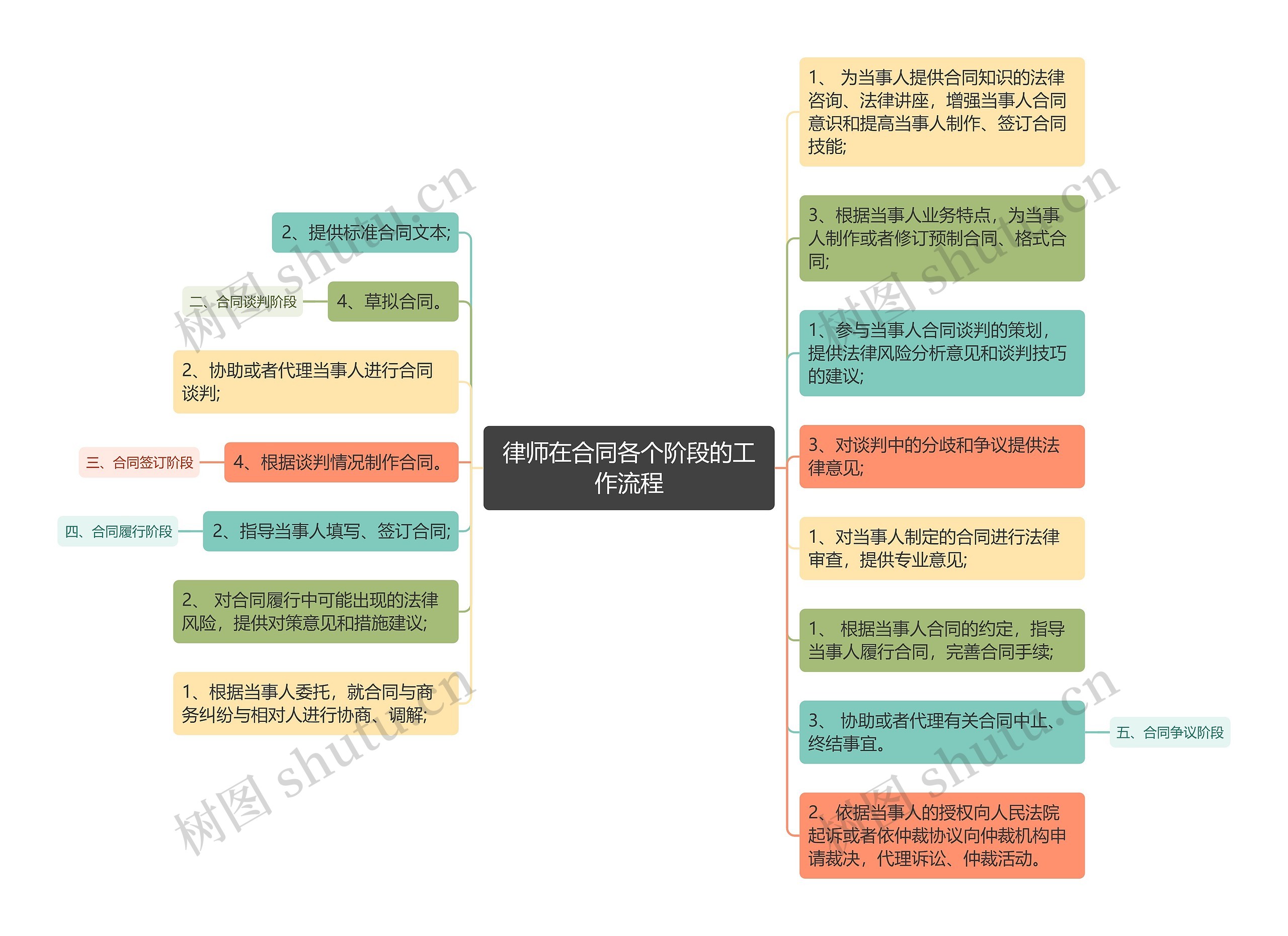 律师在合同各个阶段的工作流程思维导图