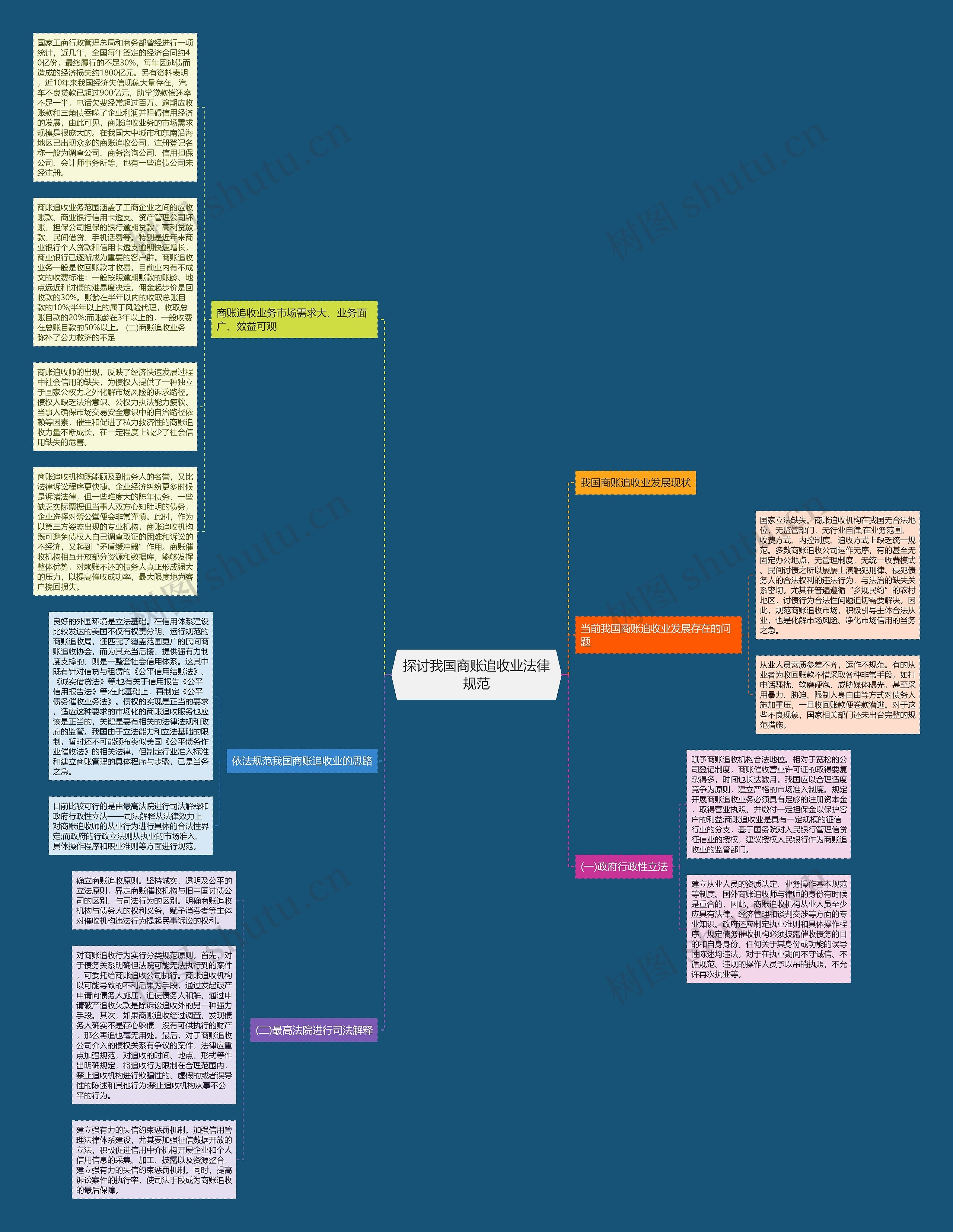 探讨我国商账追收业法律规范思维导图