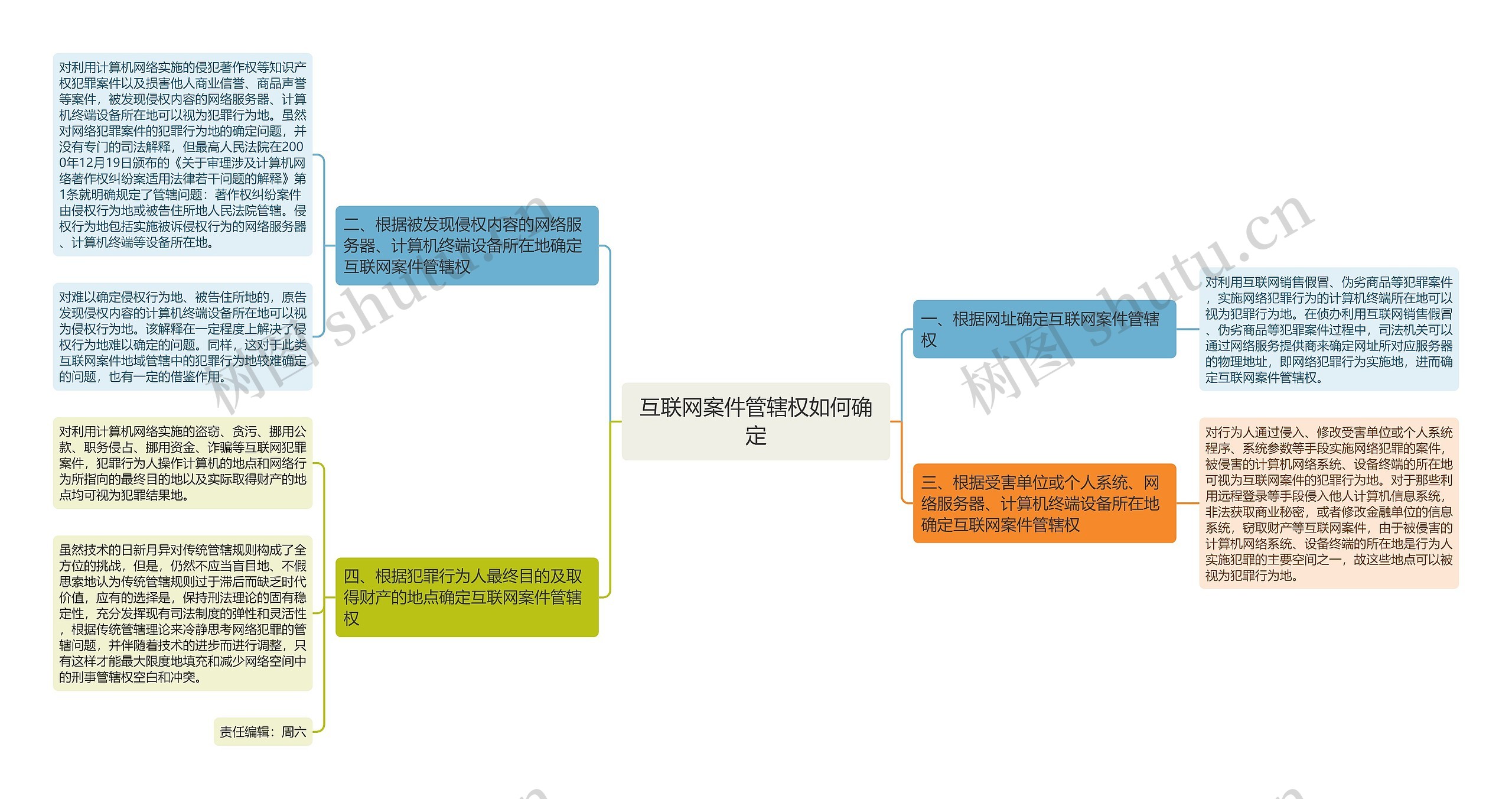 互联网案件管辖权如何确定思维导图