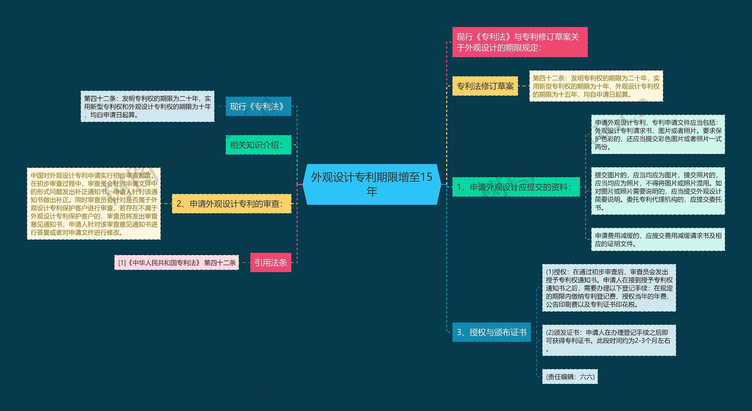 外观设计专利期限增至15年思维导图