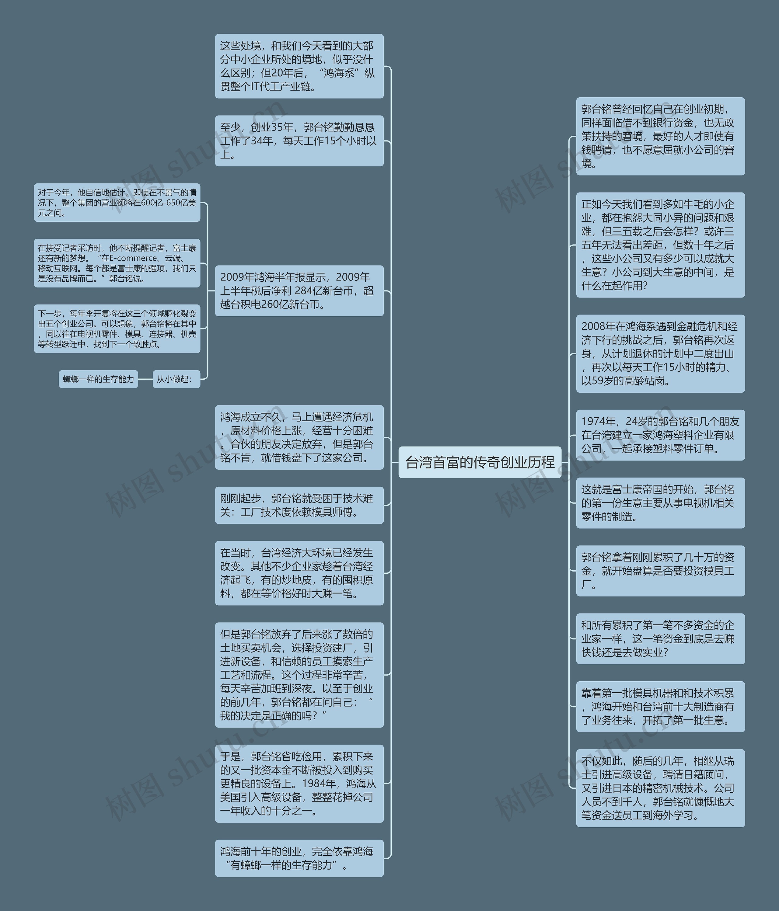 台湾首富的传奇创业历程思维导图