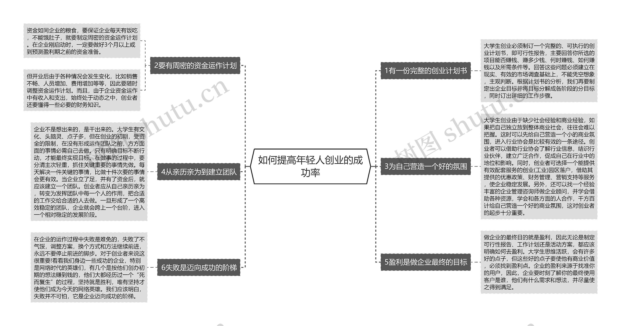 如何提高年轻人创业的成功率思维导图