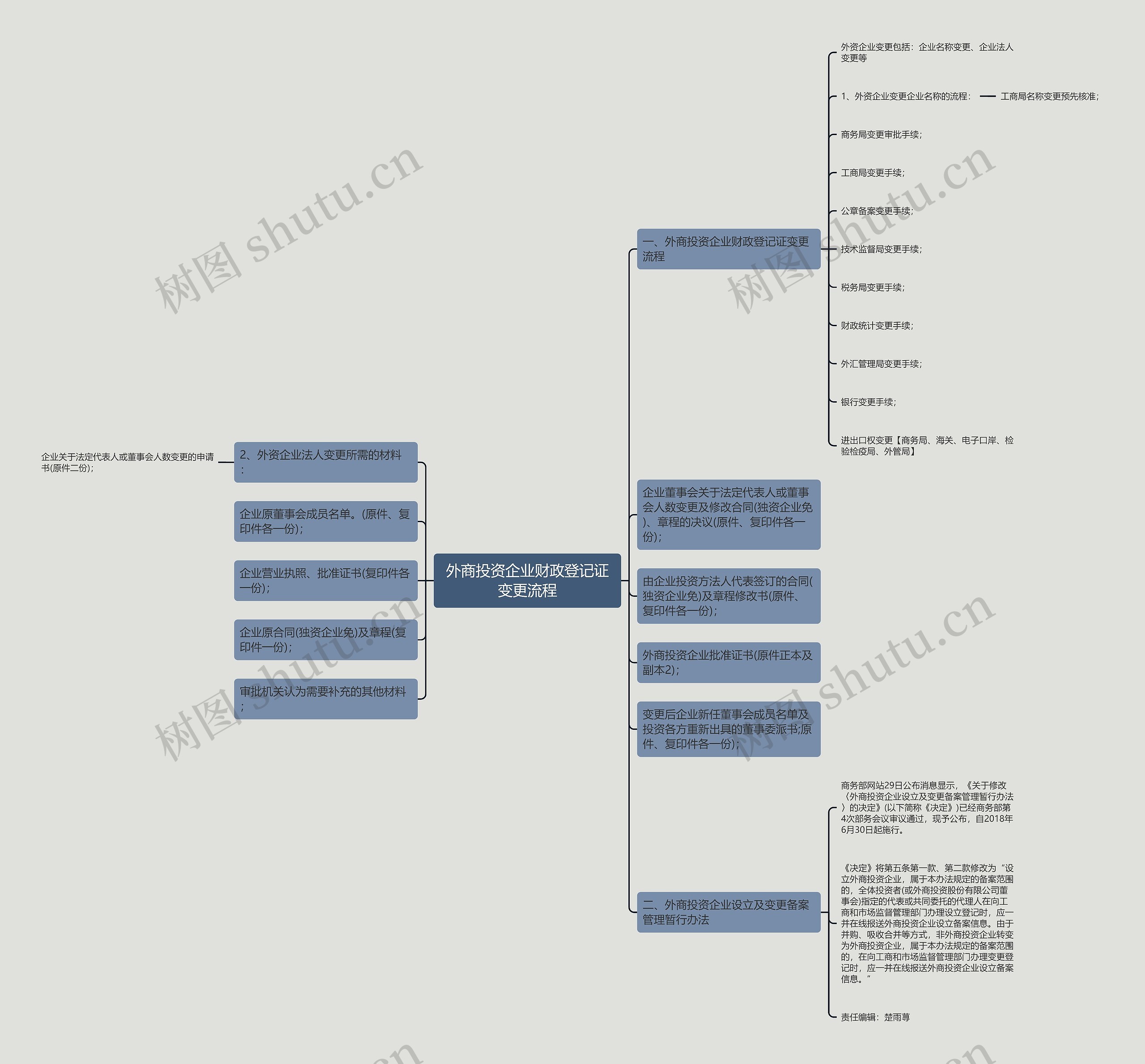外商投资企业财政登记证变更流程思维导图