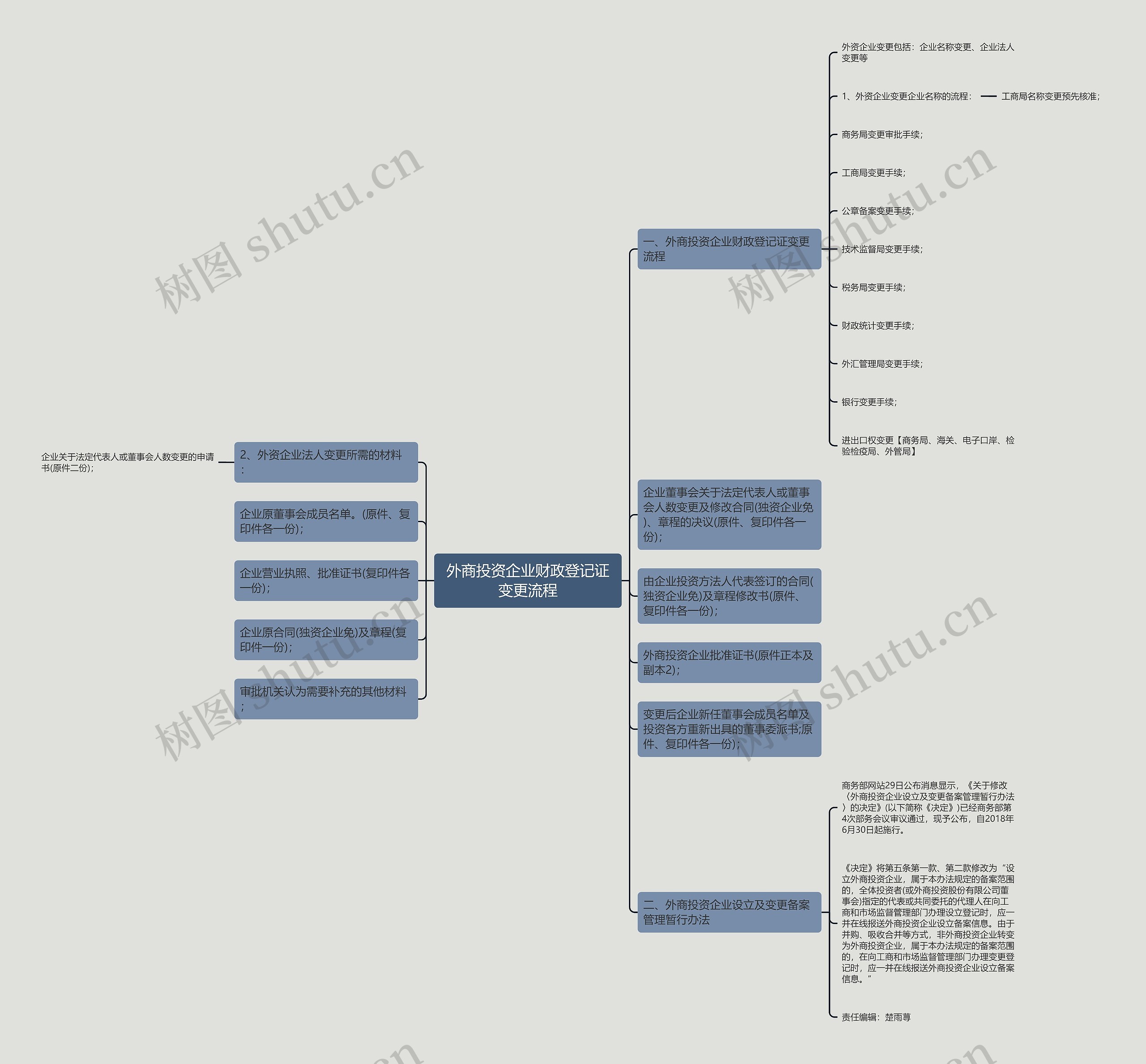 外商投资企业财政登记证变更流程 外商投资企业财政登记证变更流程
