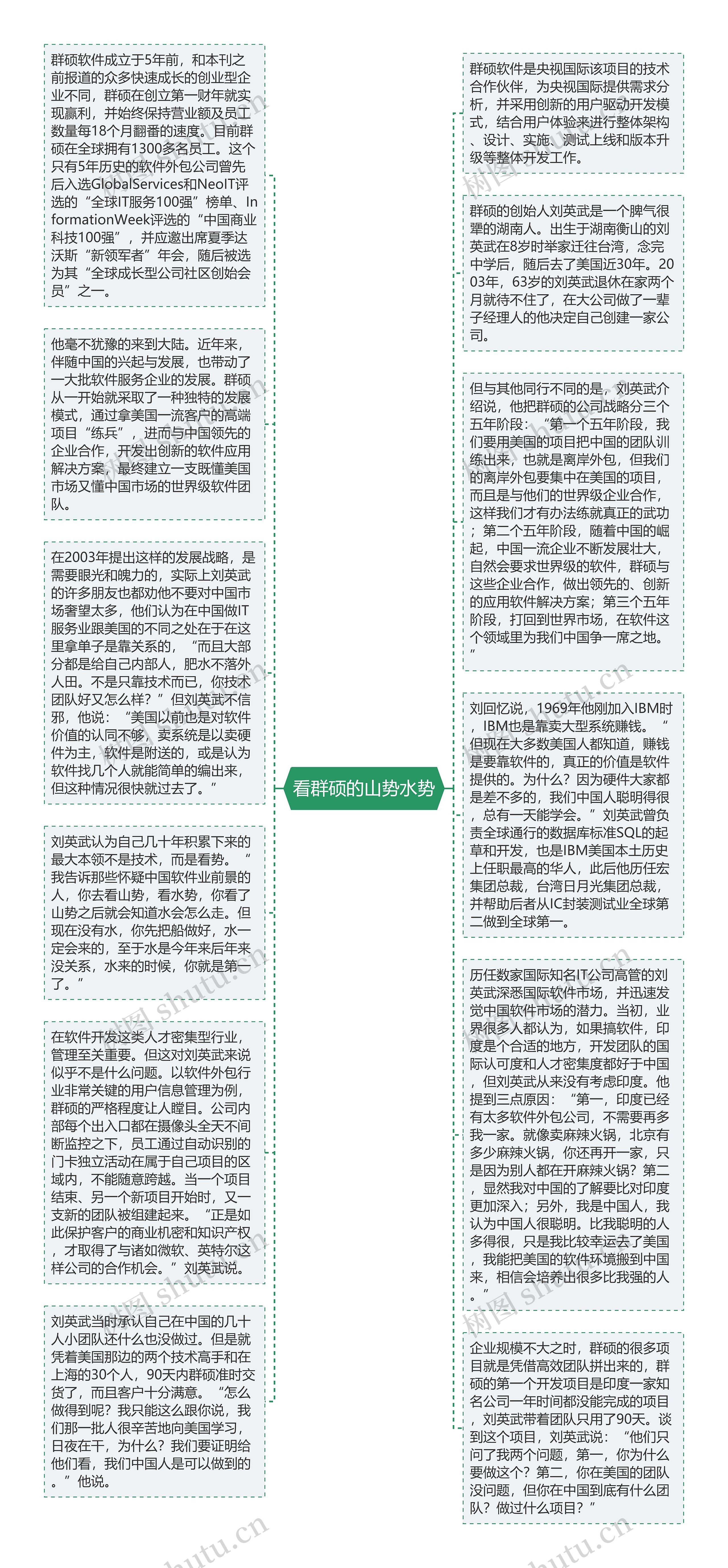 看群硕的山势水势思维导图