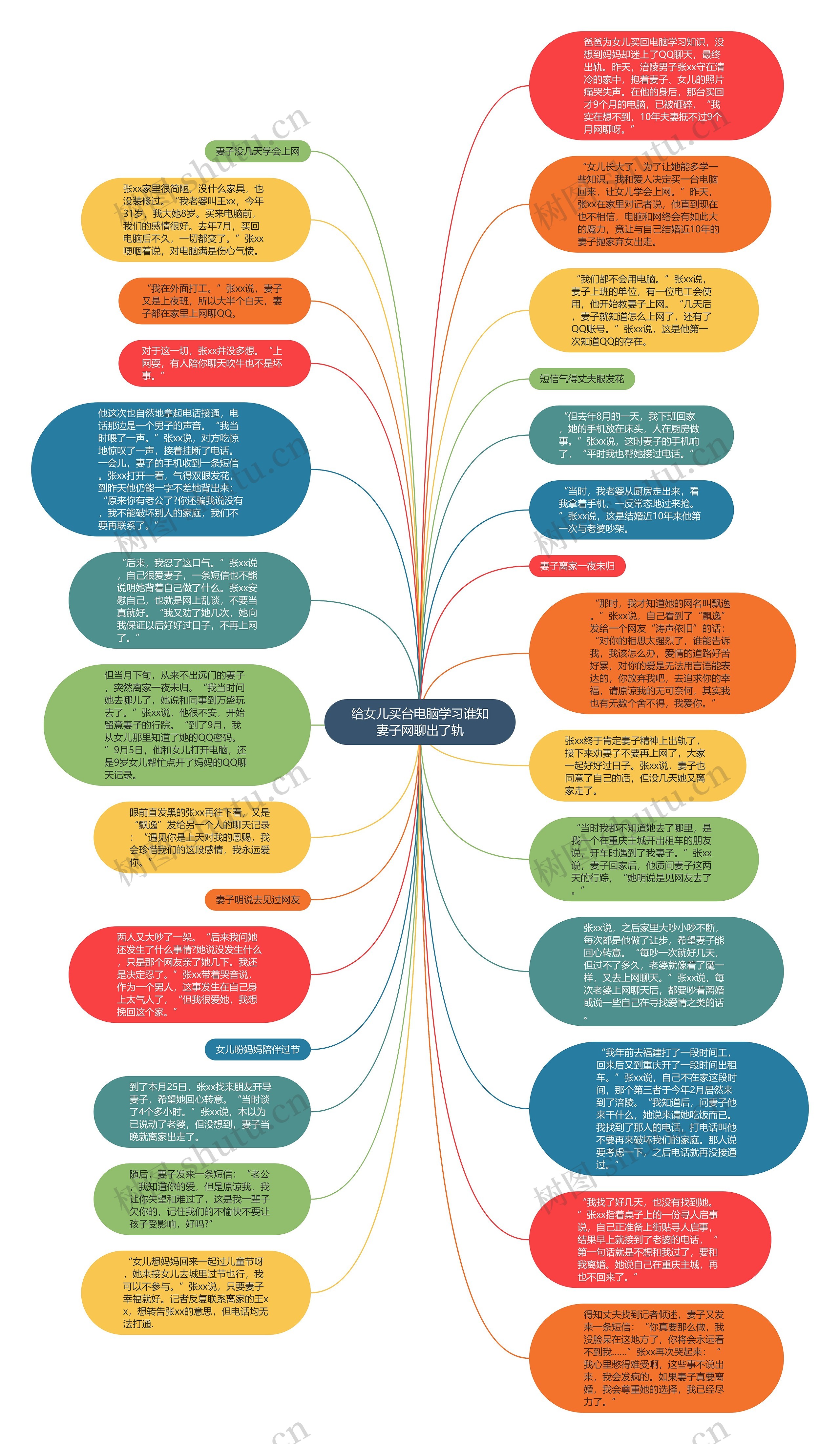 给女儿买台电脑学习谁知妻子网聊出了轨思维导图