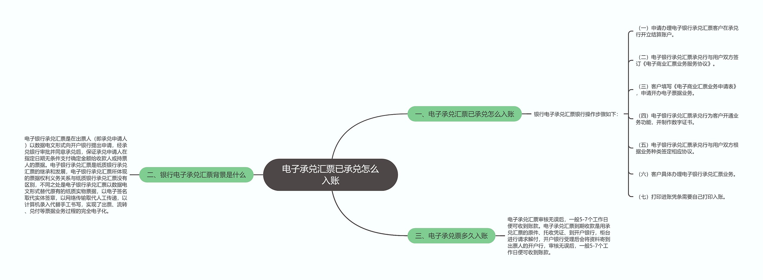 电子承兑汇票已承兑怎么入账思维导图