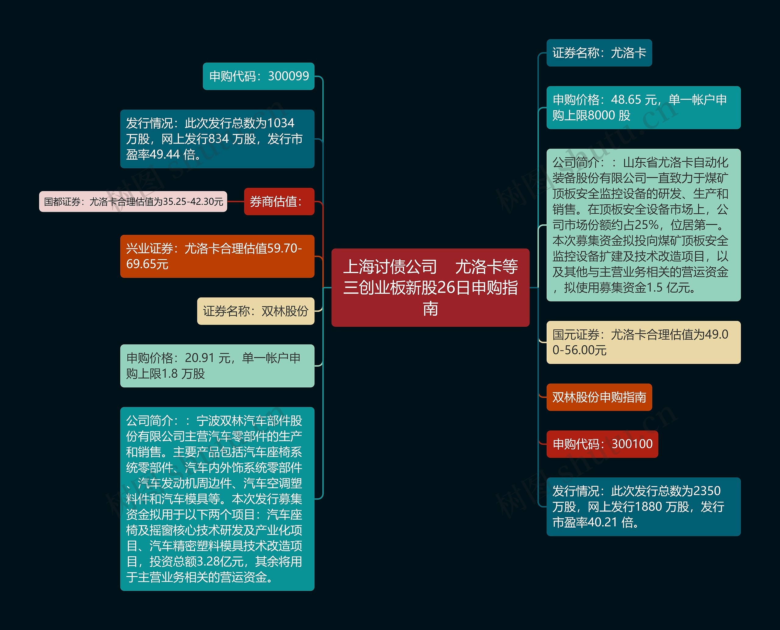 上海讨债公司    尤洛卡等三创业板新股26日申购指南思维导图