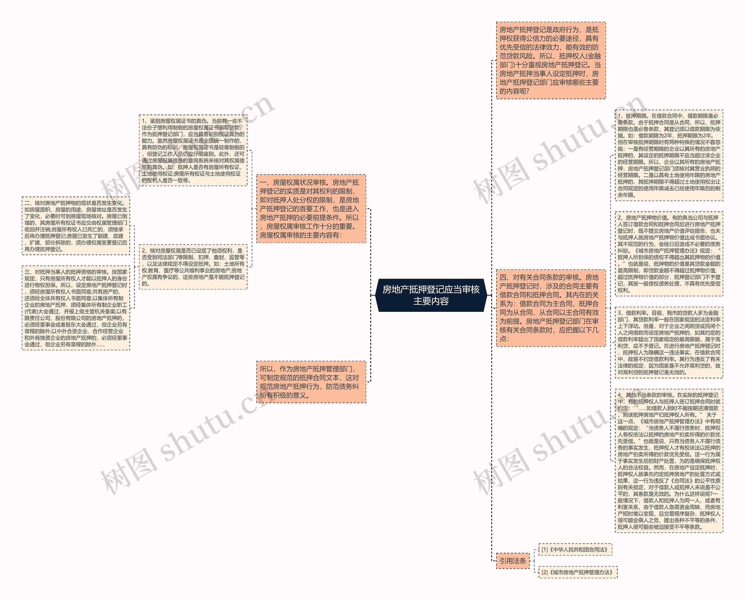 房地产抵押登记应当审核主要内容思维导图