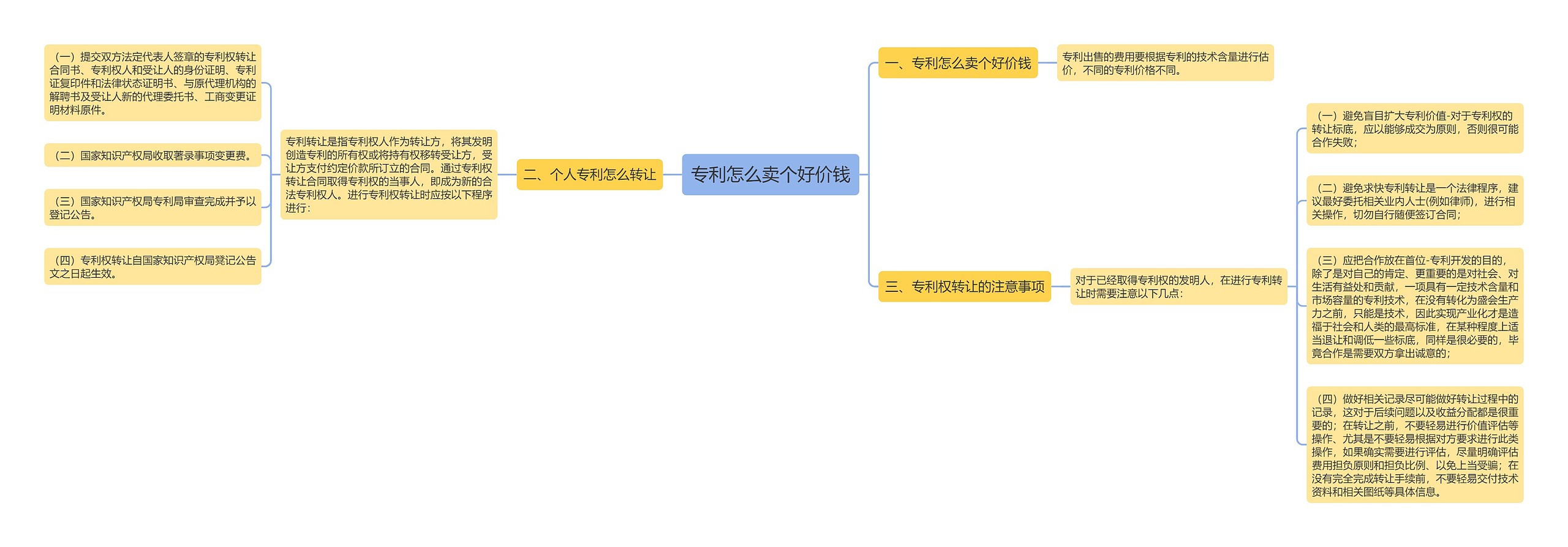 专利怎么卖个好价钱