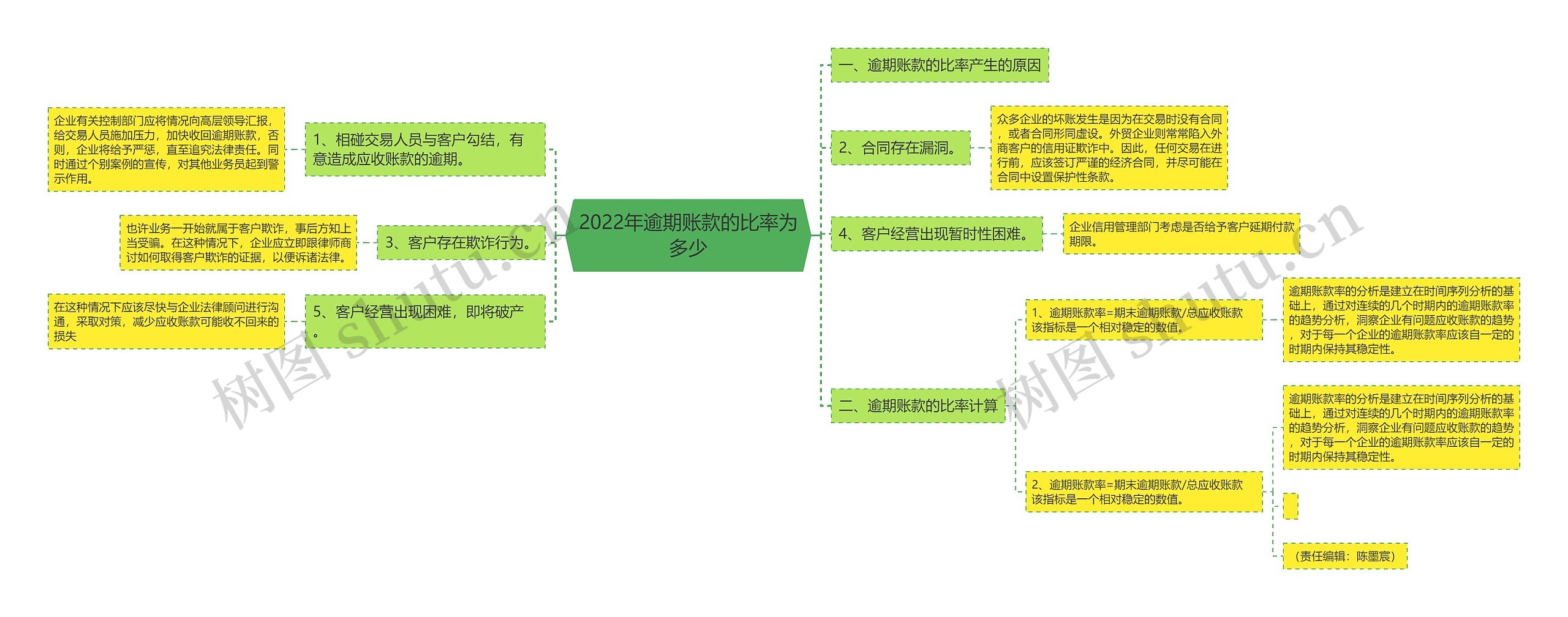 2022年逾期账款的比率为多少思维导图