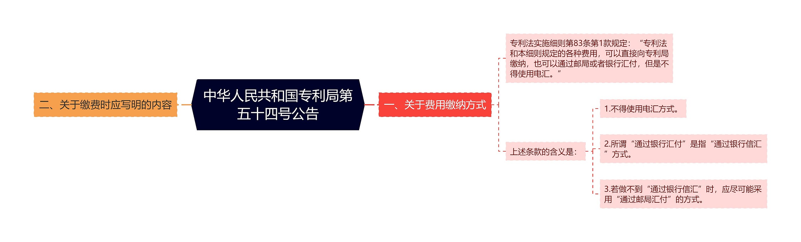 中华人民共和国专利局第五十四号公告思维导图