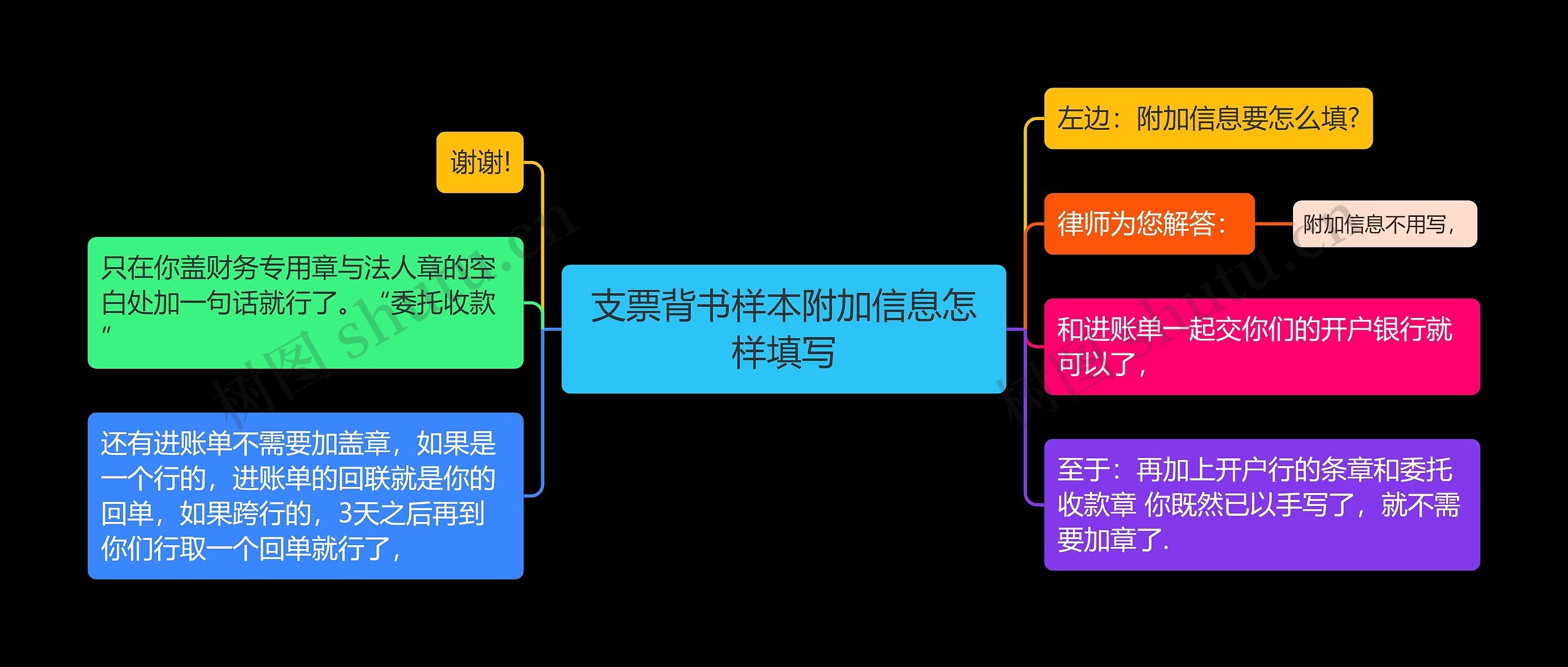 支票背书样本附加信息怎样填写思维导图