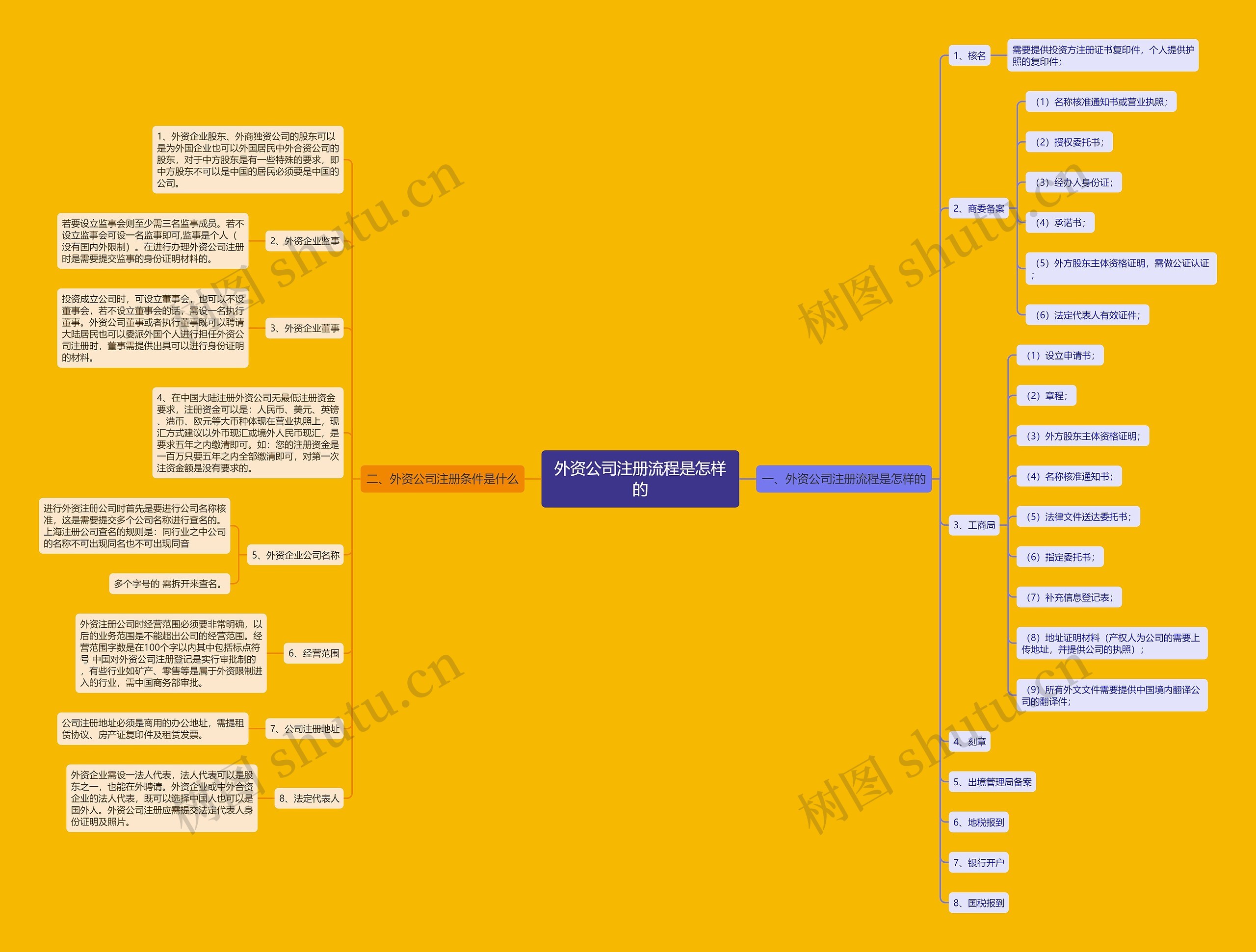 外资公司注册流程是怎样的