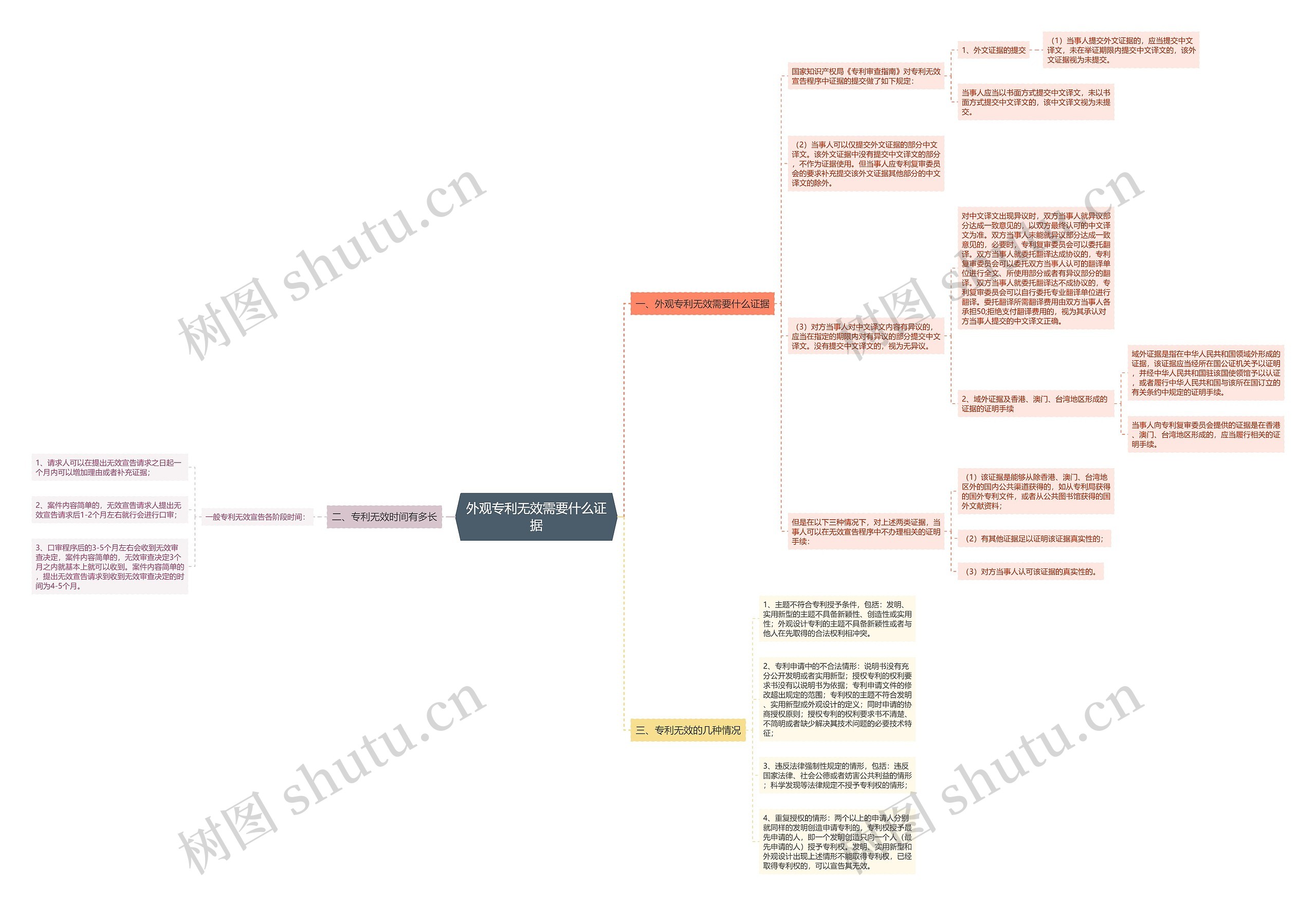 外观专利无效需要什么证据思维导图