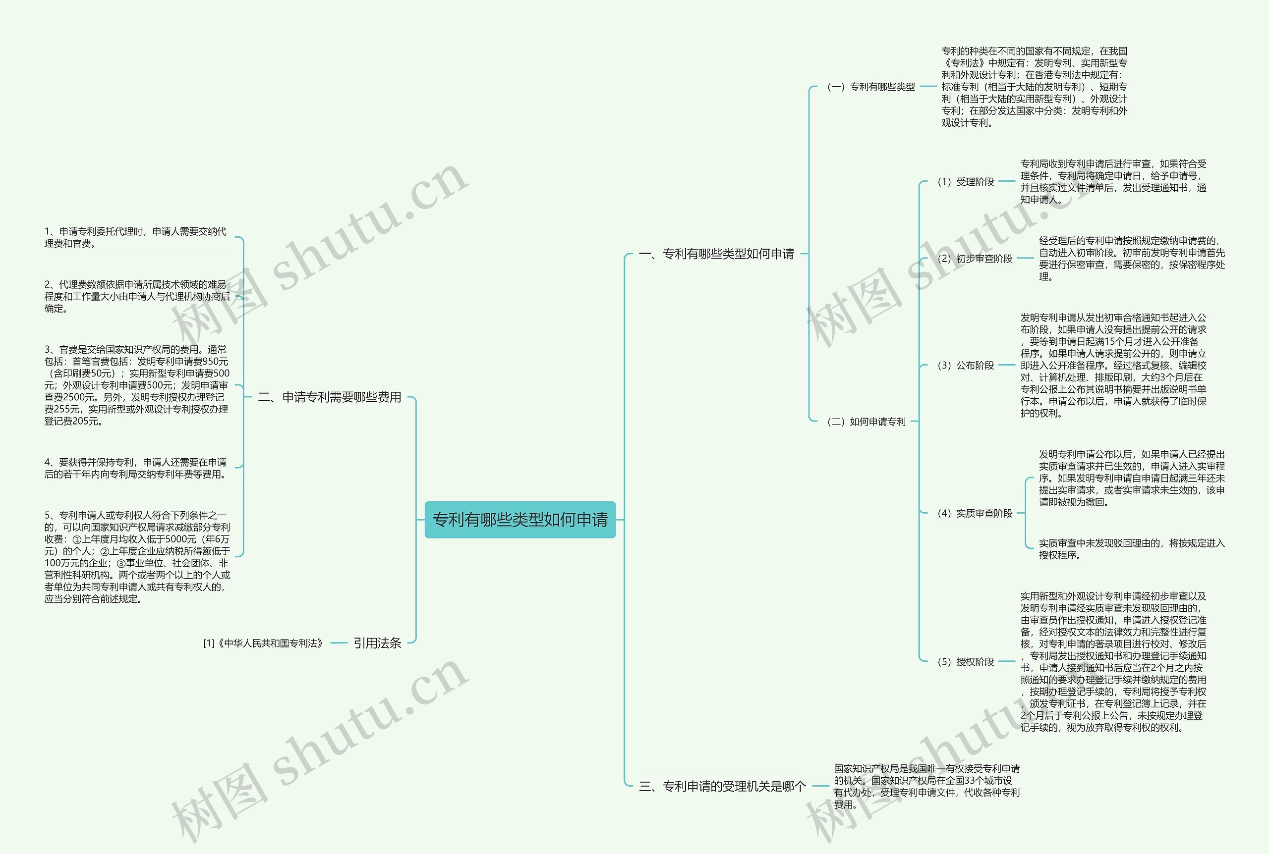 专利有哪些类型如何申请思维导图