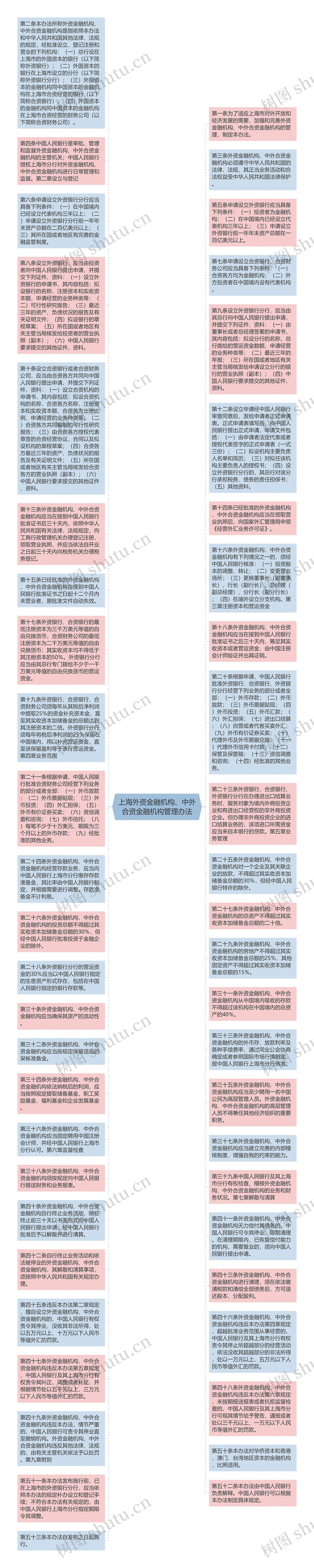 上海外资金融机构、中外合资金融机构管理办法思维导图