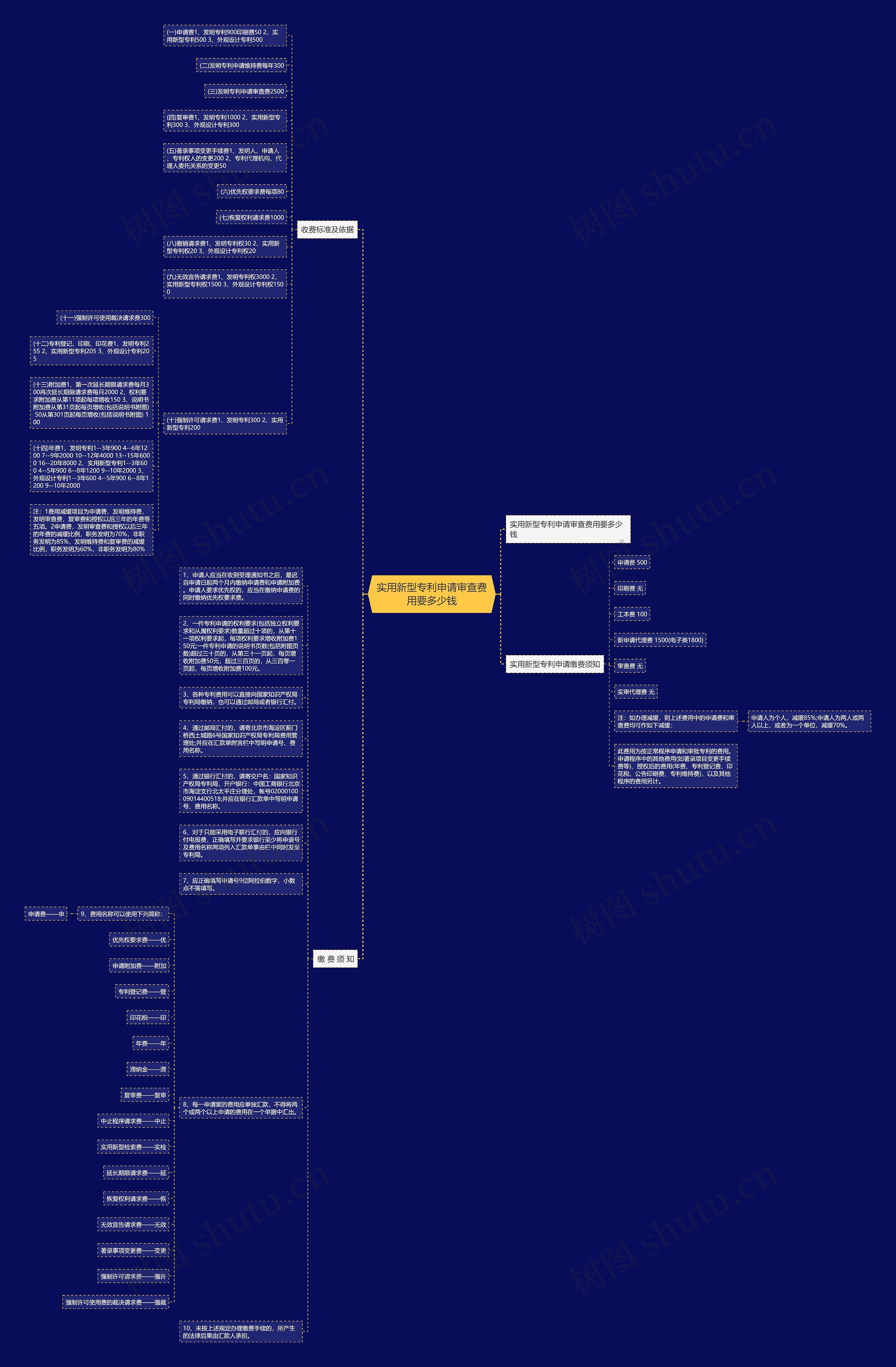 实用新型专利申请审查费用要多少钱思维导图