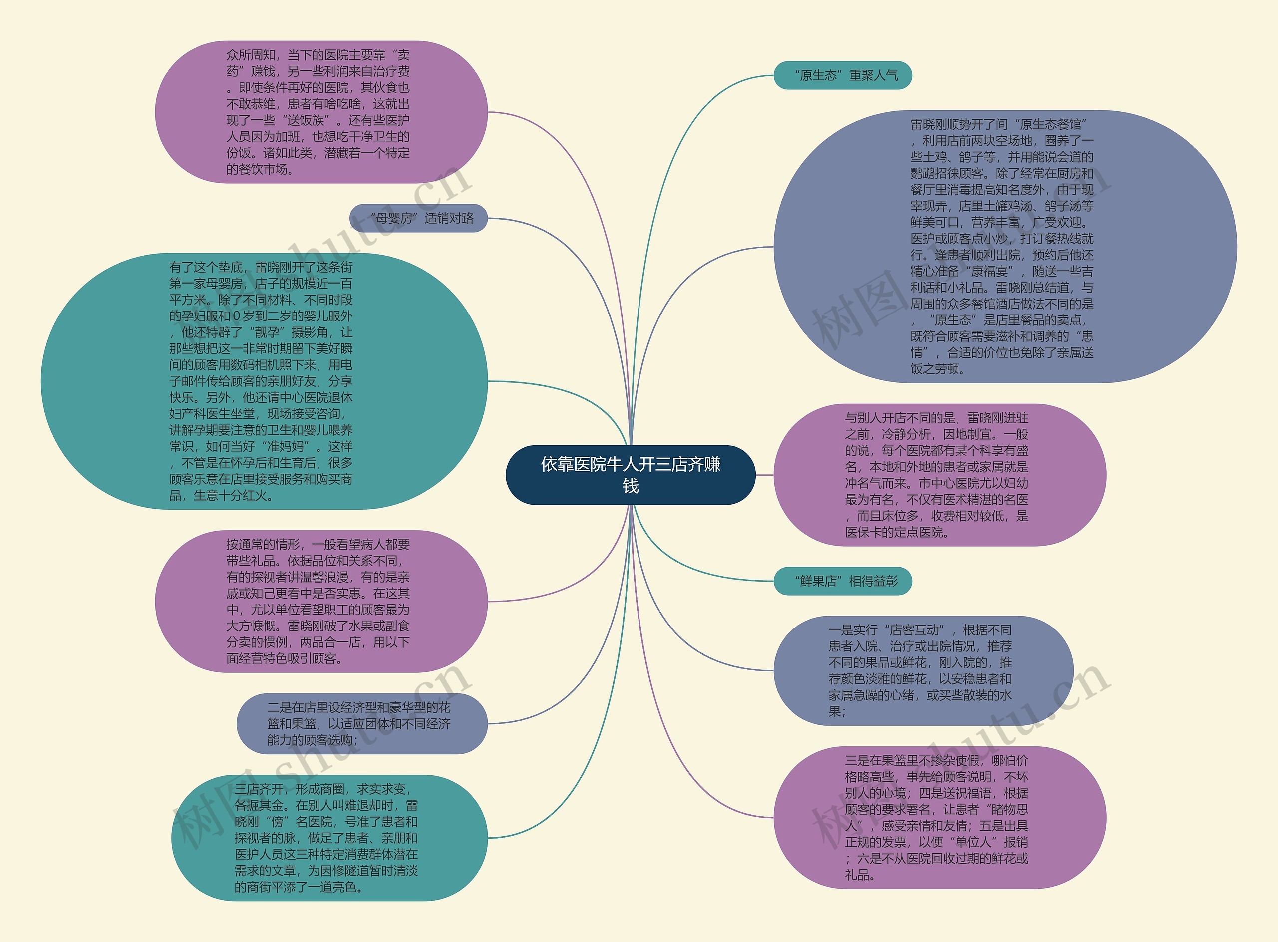 依靠医院牛人开三店齐赚钱思维导图