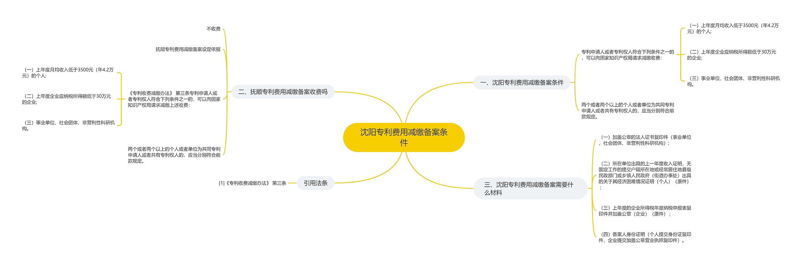 沈阳专利费用减缴备案条件 沈阳专利费用减缴备案条件