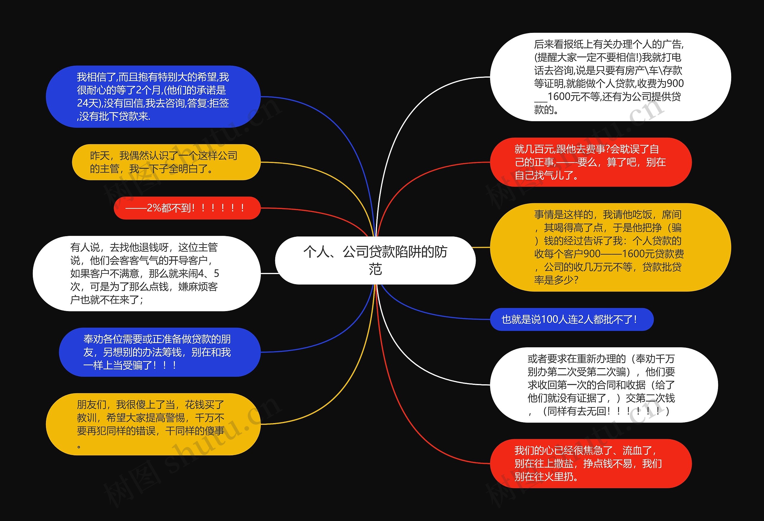 个人、公司贷款陷阱的防范思维导图