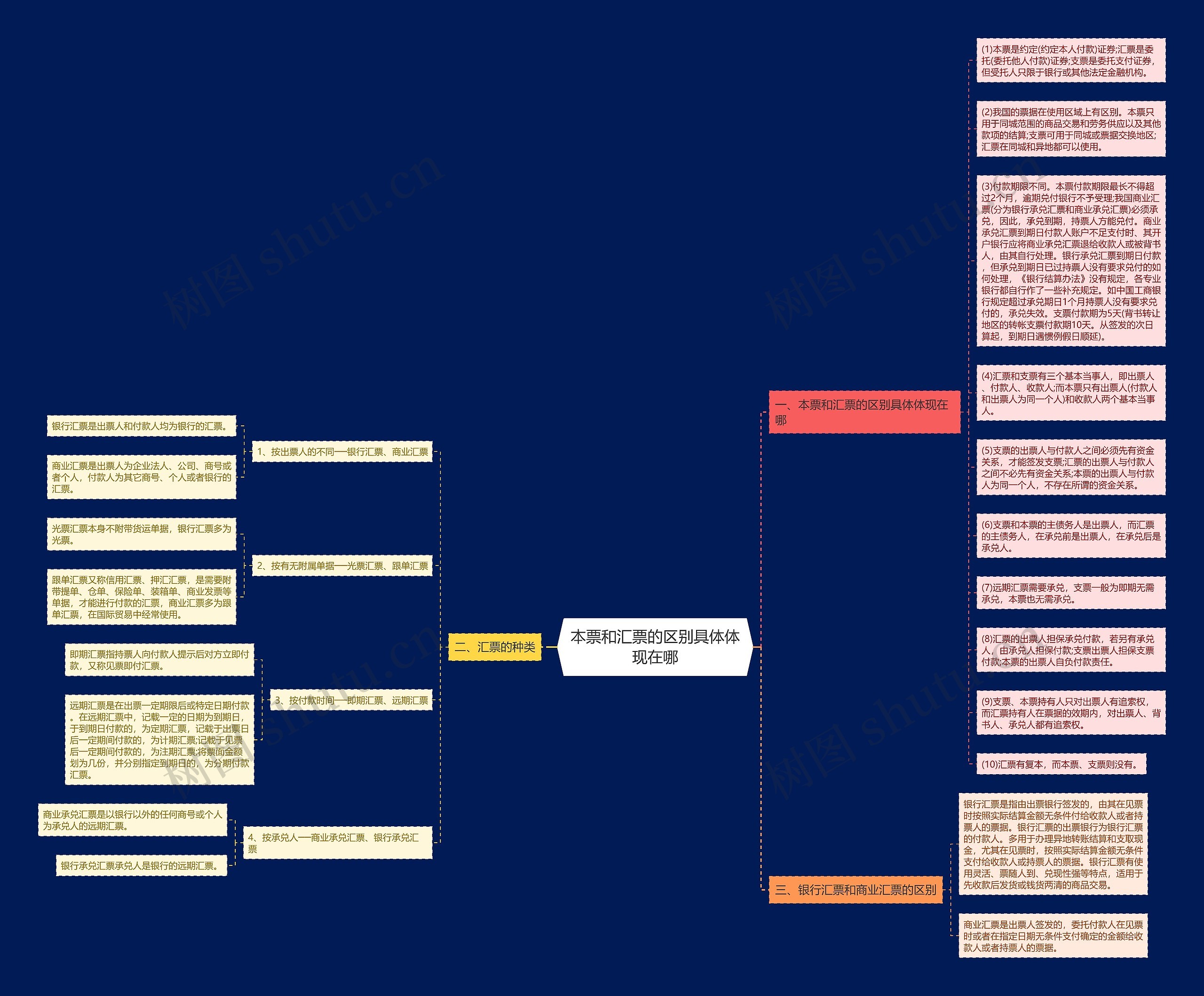 本票和汇票的区别具体体现在哪思维导图高清图 本票和汇票的区别具体体现在哪思维导图