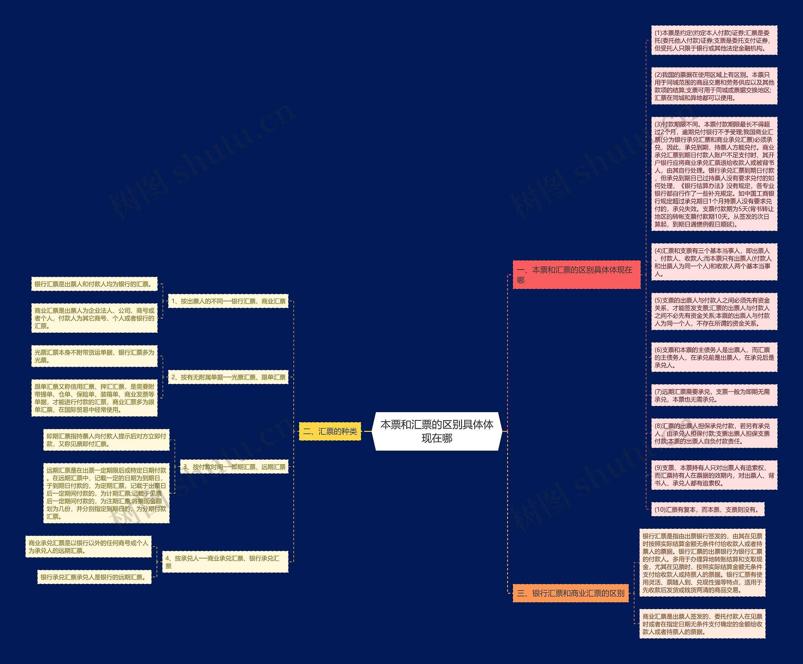 本票和汇票的区别具体体现在哪思维导图