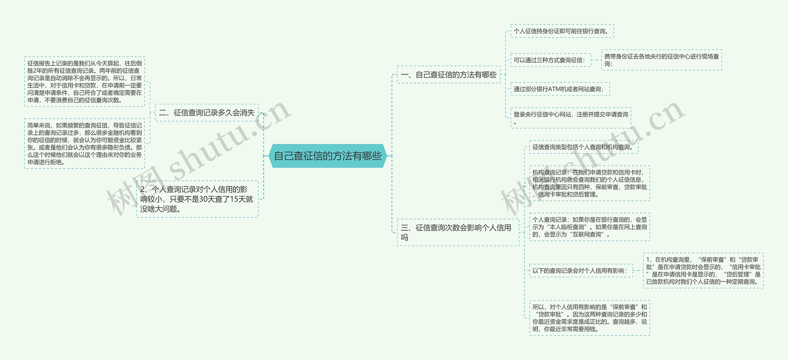 自己查征信的方法有哪些思维导图