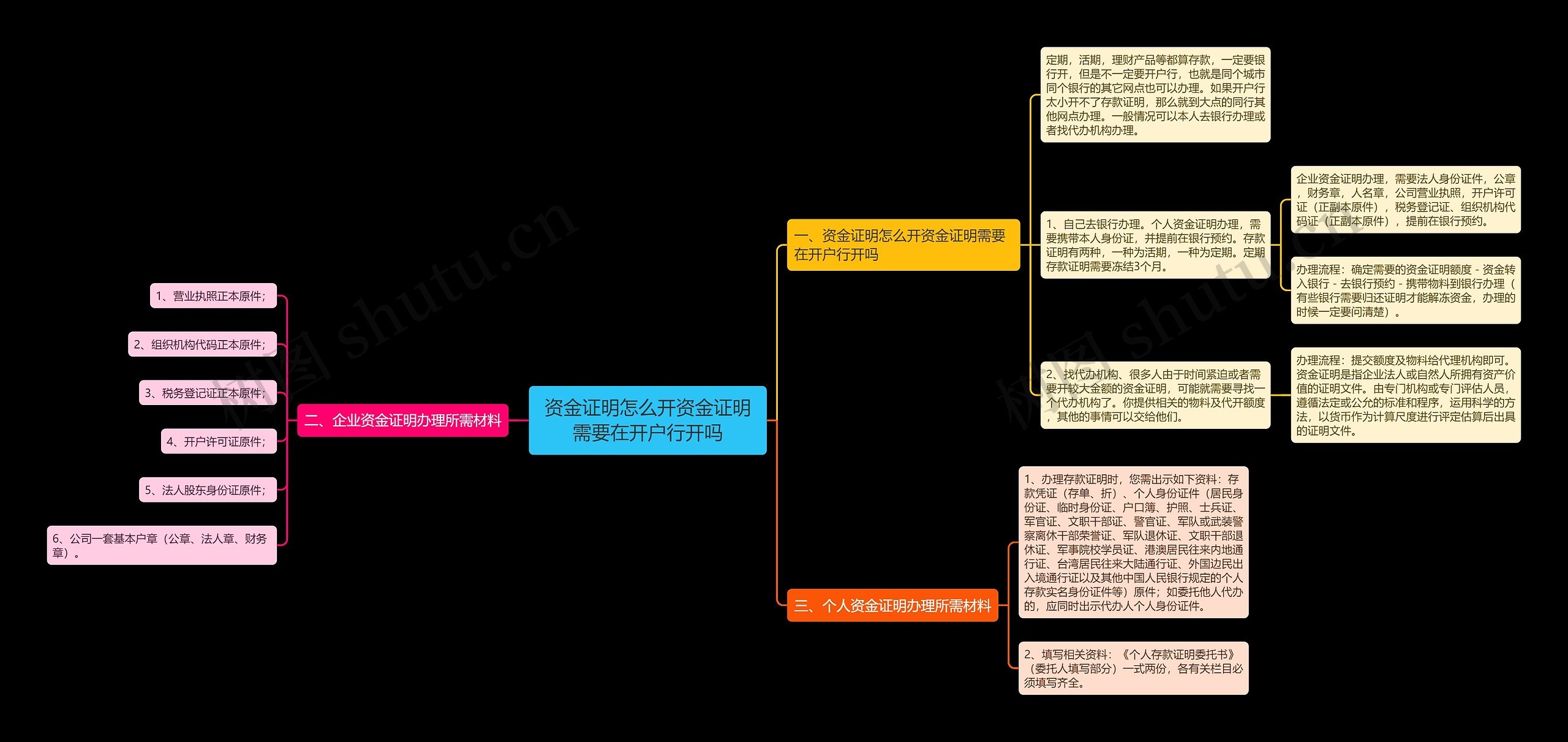 资金证明怎么开资金证明需要在开户行开吗思维导图