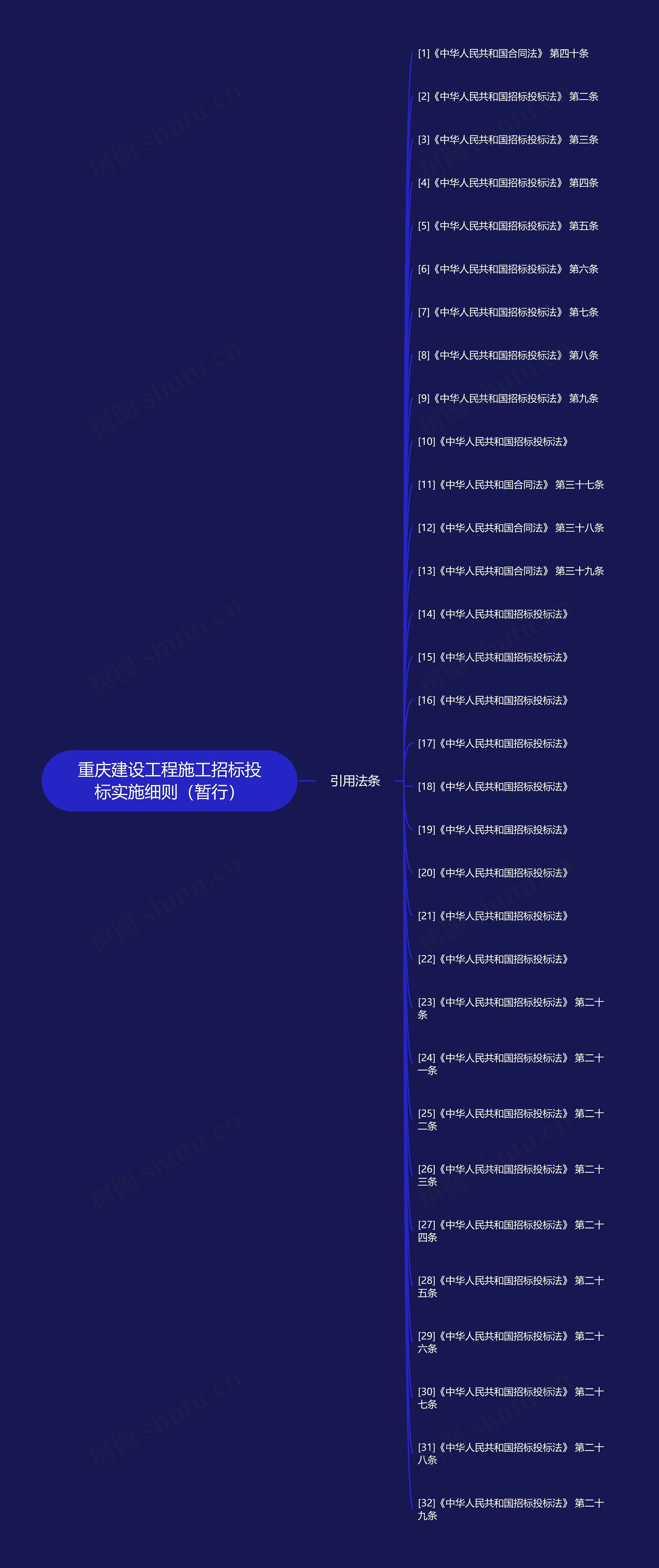 重庆建设工程施工招标投标实施细则（暂行）思维导图