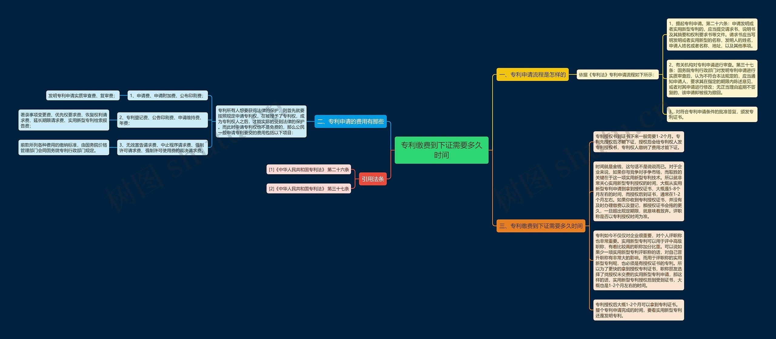 专利缴费到下证需要多久时间思维导图
