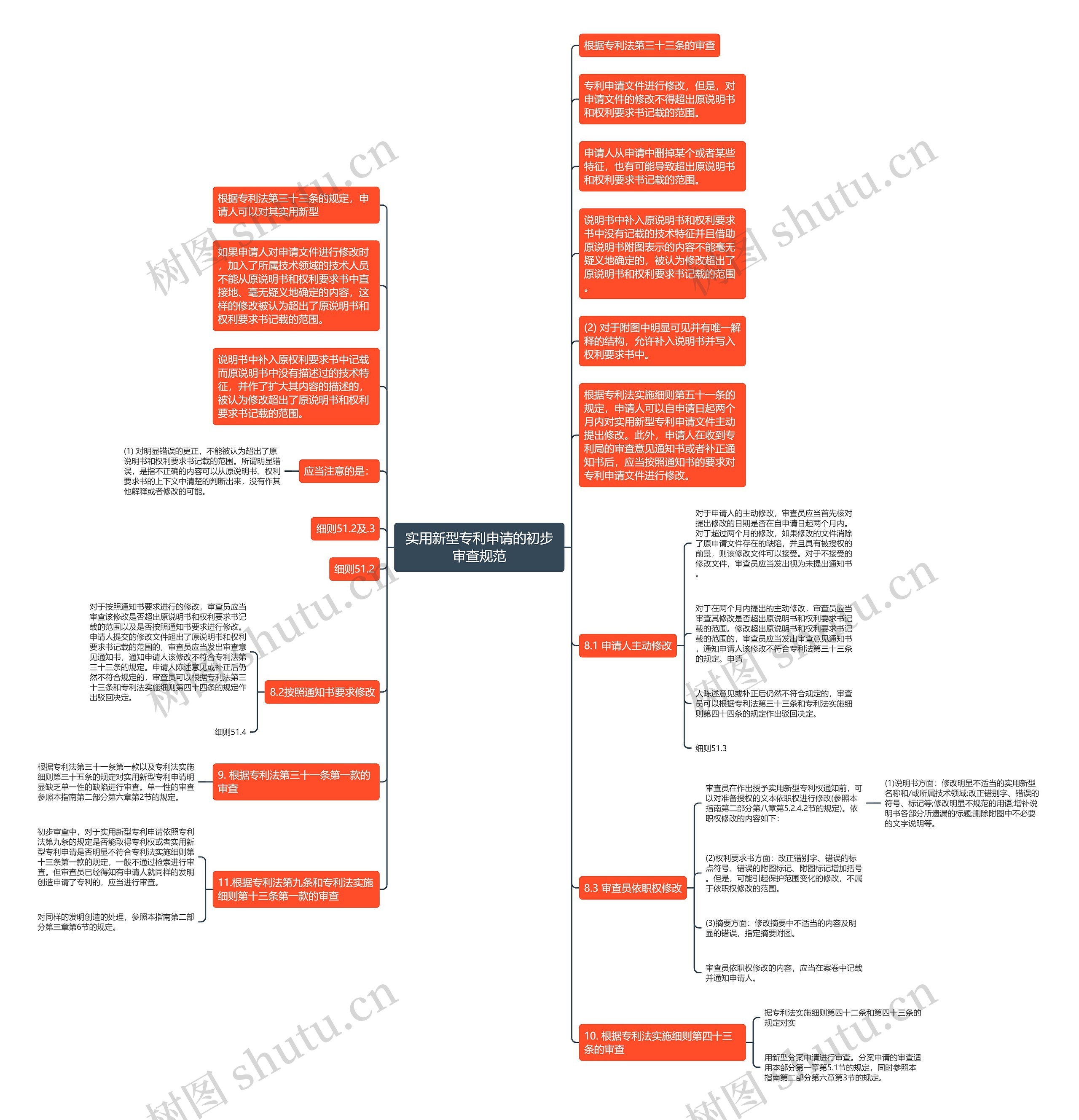 实用新型专利申请的初步审查规范思维导图