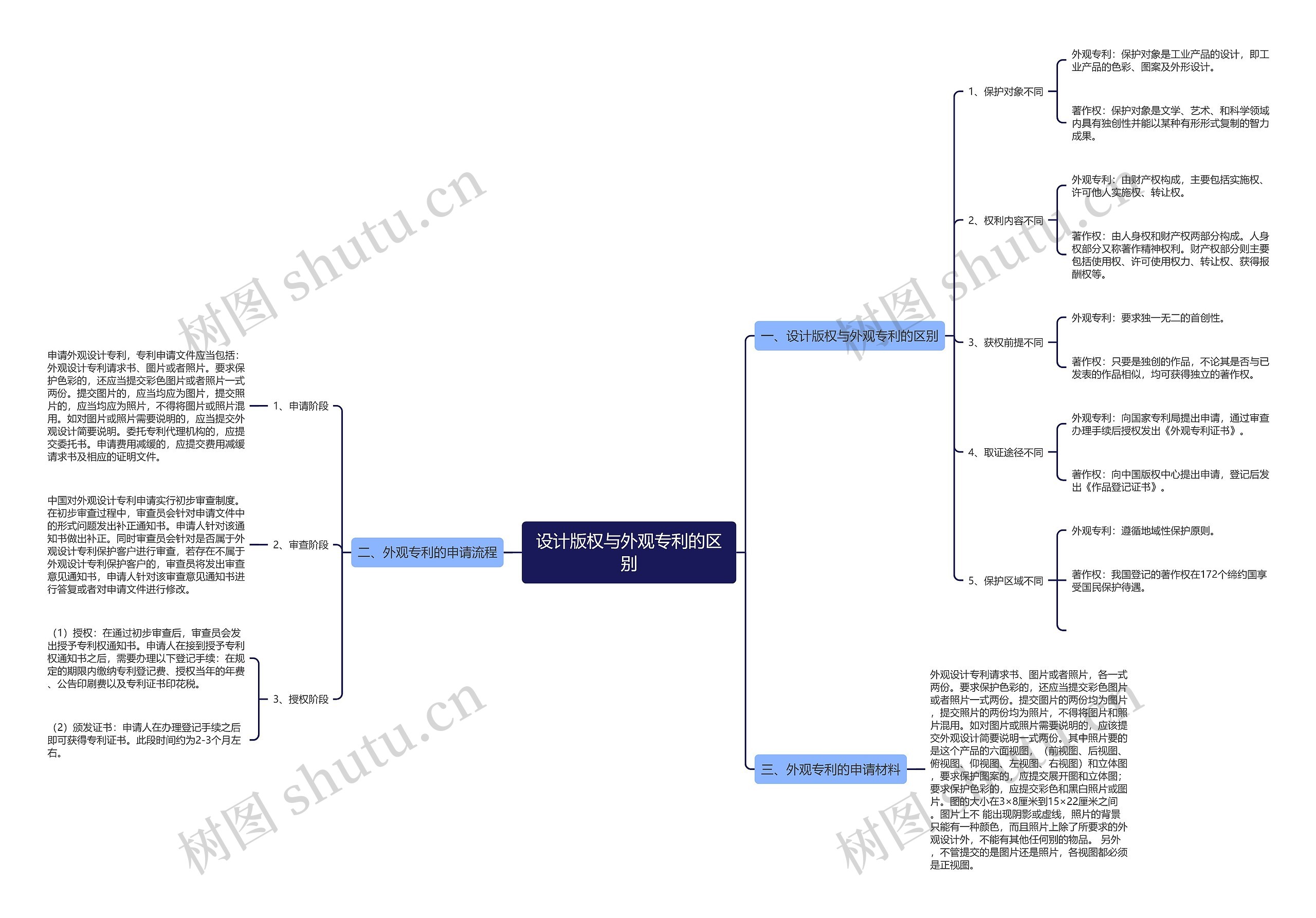 设计版权与外观专利的区别 设计版权与外观专利的区别