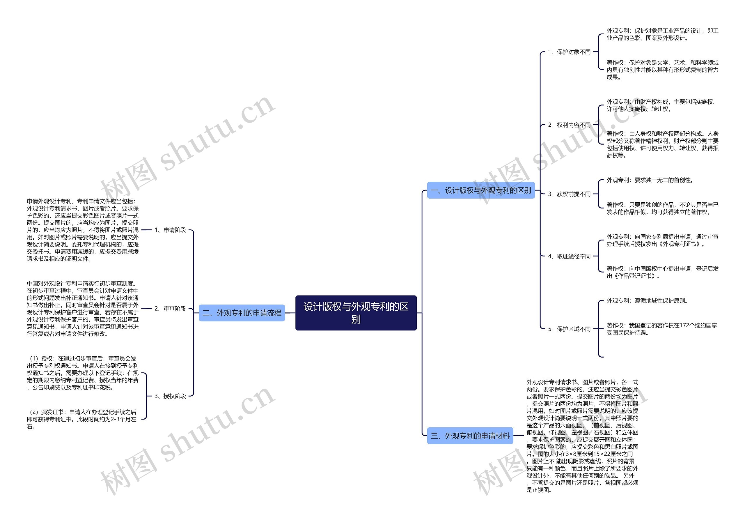 设计版权与外观专利的区别思维导图
