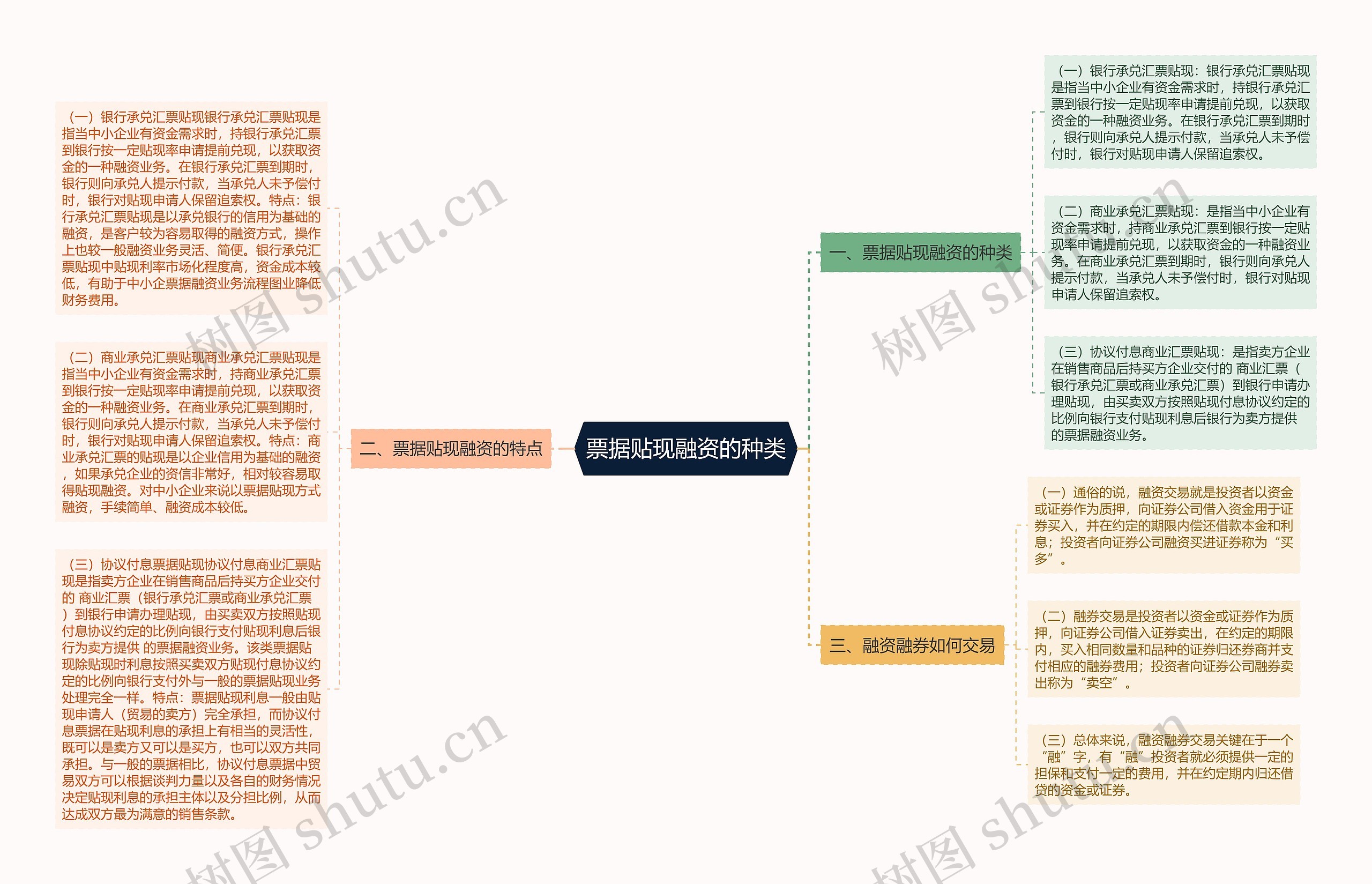 票据贴现融资的种类思维导图