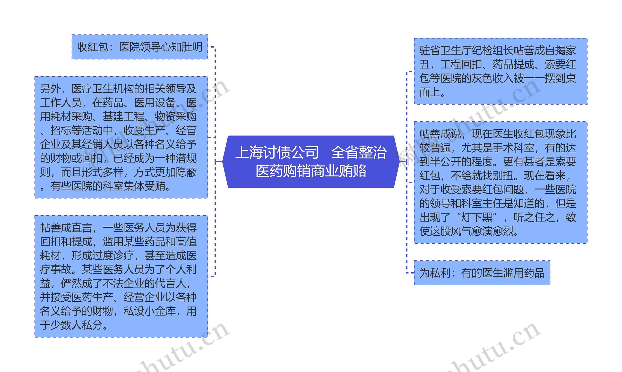 上海讨债公司   全省整治医药购销商业贿赂