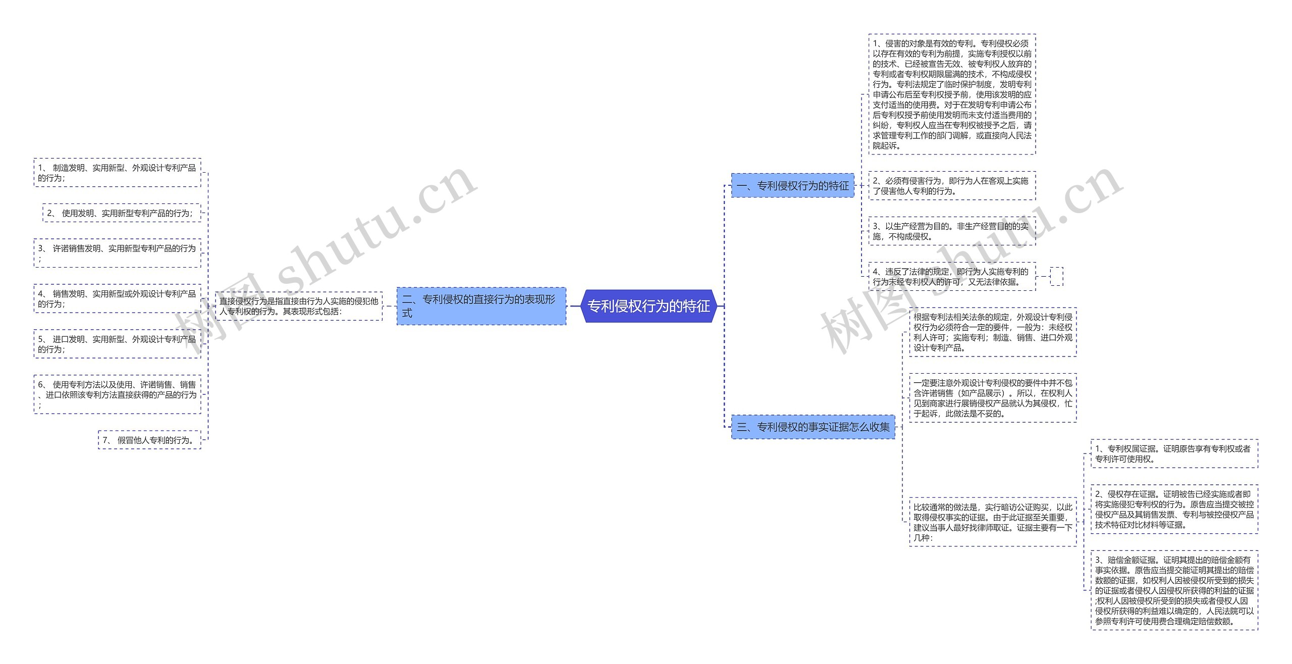 专利侵权行为的特征思维导图