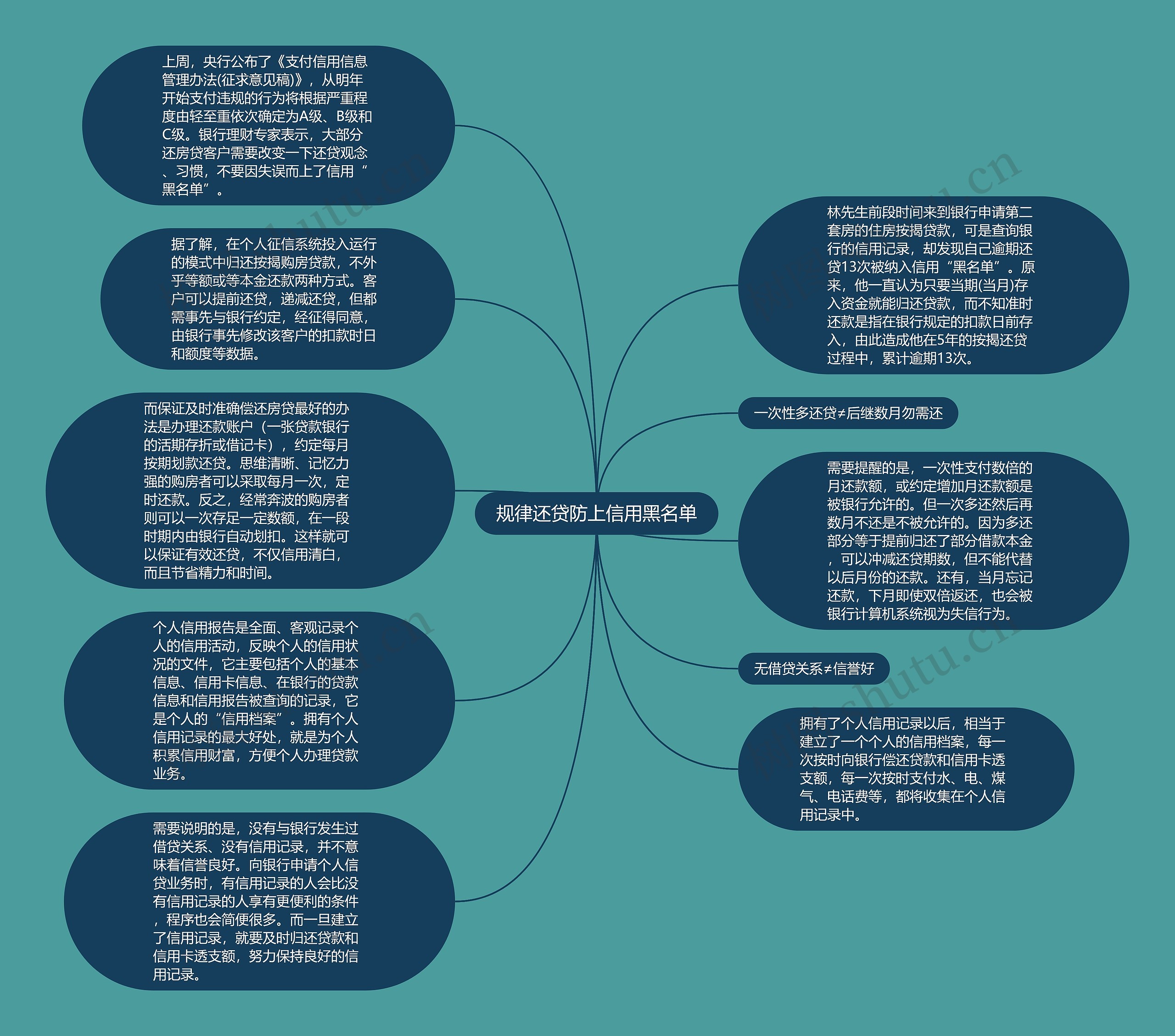 规律还贷防上信用黑名单思维导图